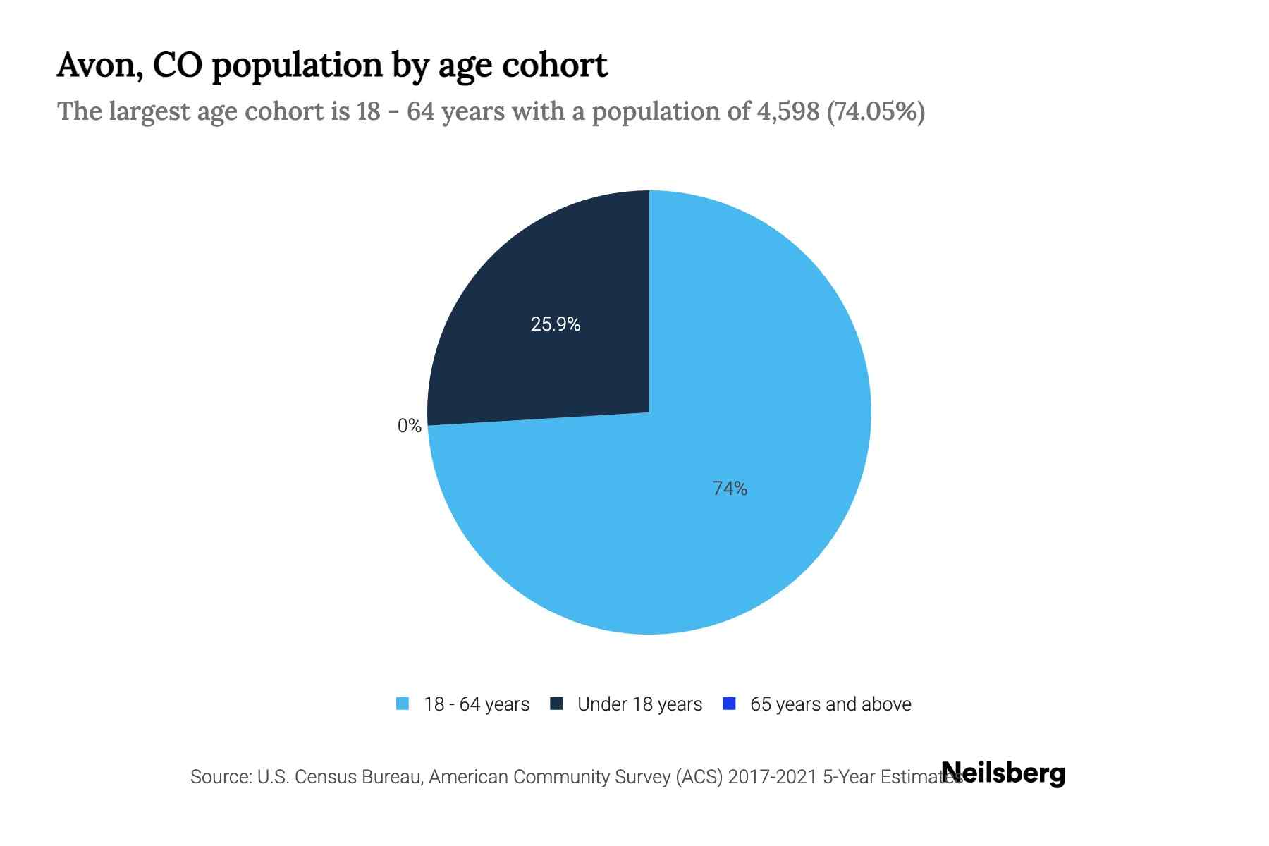 Avon, CO Population by Age 2023 Avon, CO Age Demographics Neilsberg