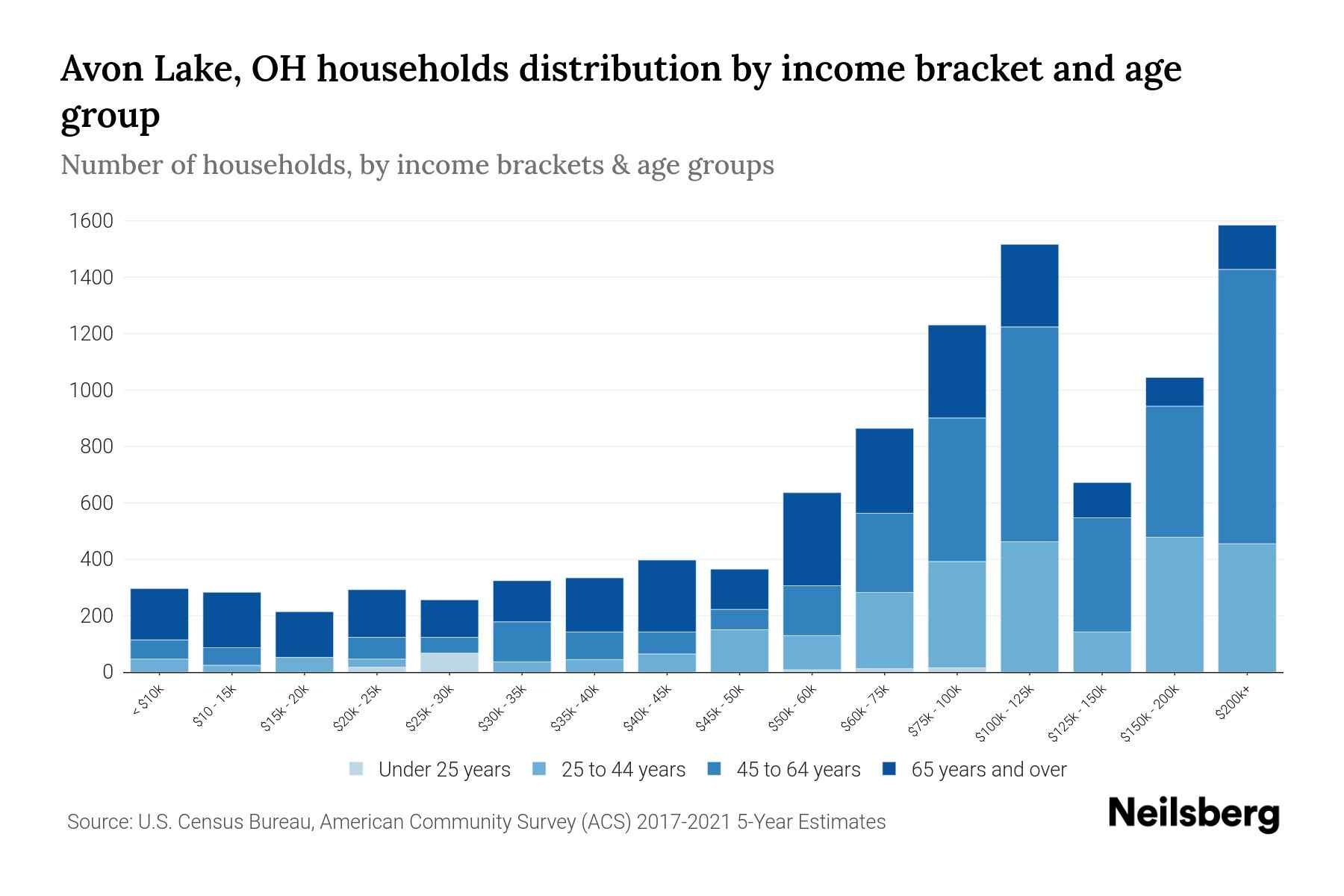 Avon Lake, OH Median Household By Age 2024 Update Neilsberg