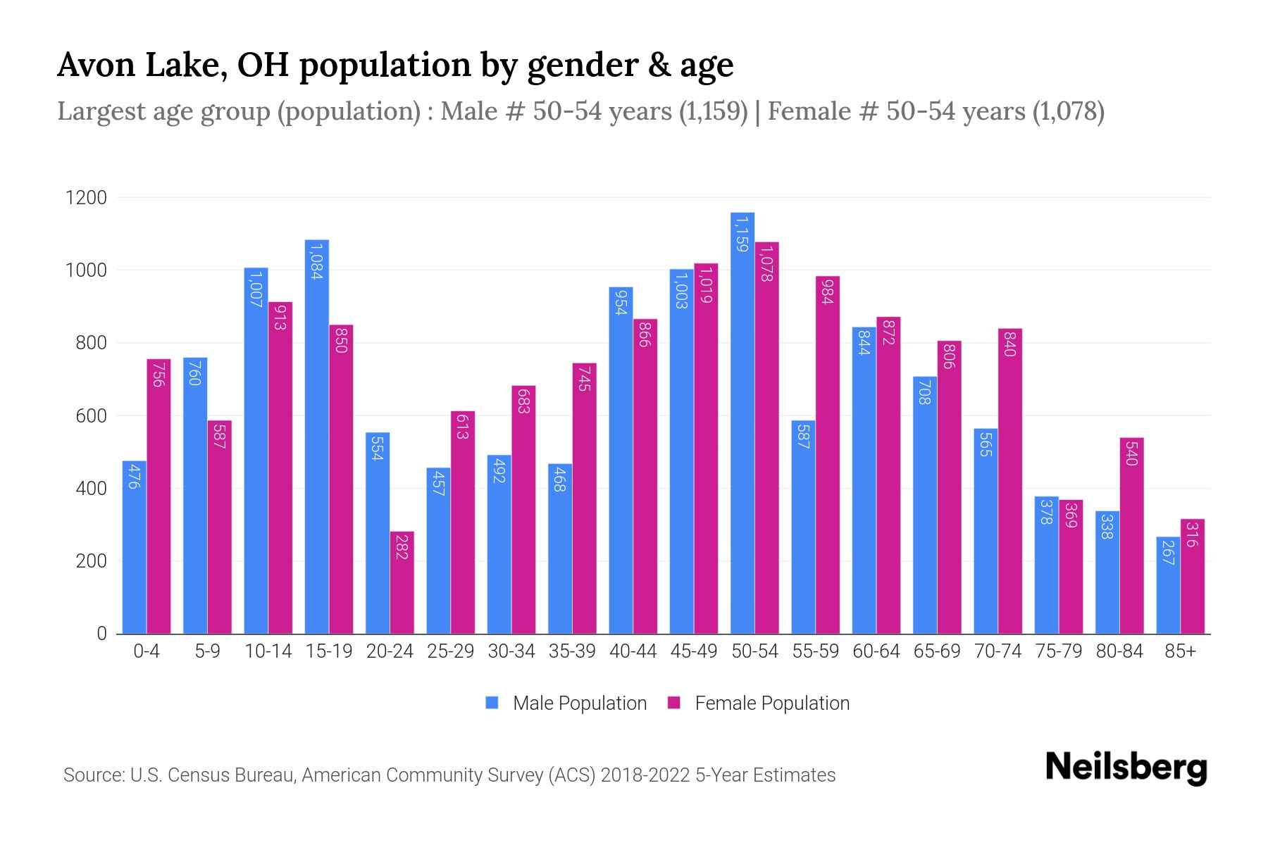 Avon Lake, OH Population by Gender 2024 Update Neilsberg