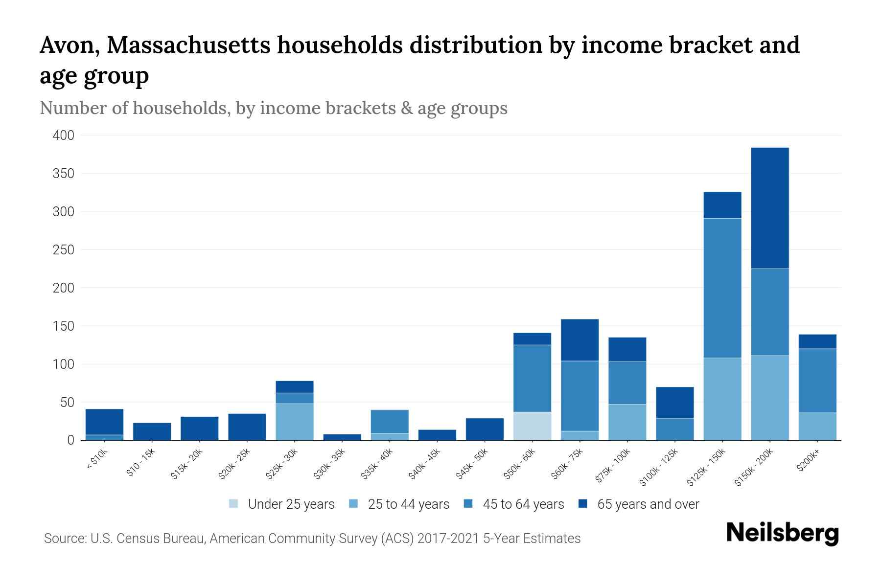 Avon, Massachusetts Median Household By Age 2024 Update