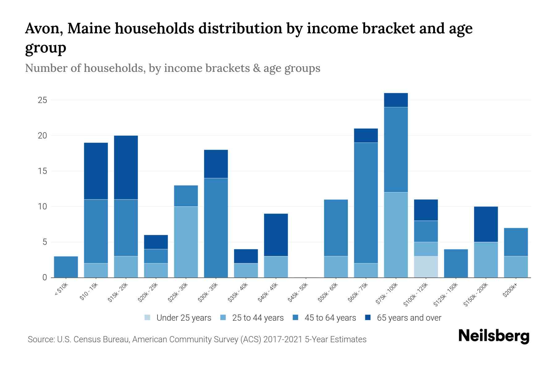 Avon, Maine Median Household By Age 2024 Update Neilsberg
