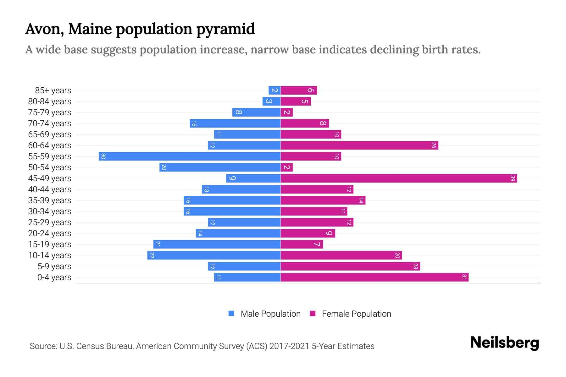 Avon, Maine Population by Age 2023 Avon, Maine Age Demographics