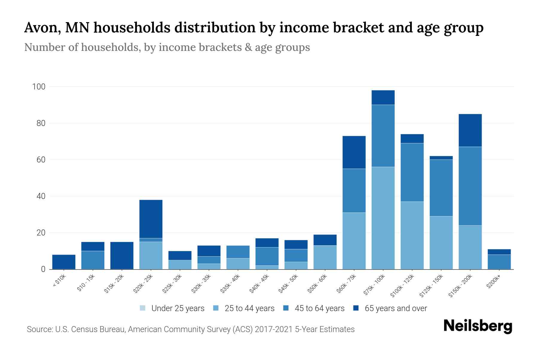 Avon, MN Median Household By Age 2024 Update Neilsberg