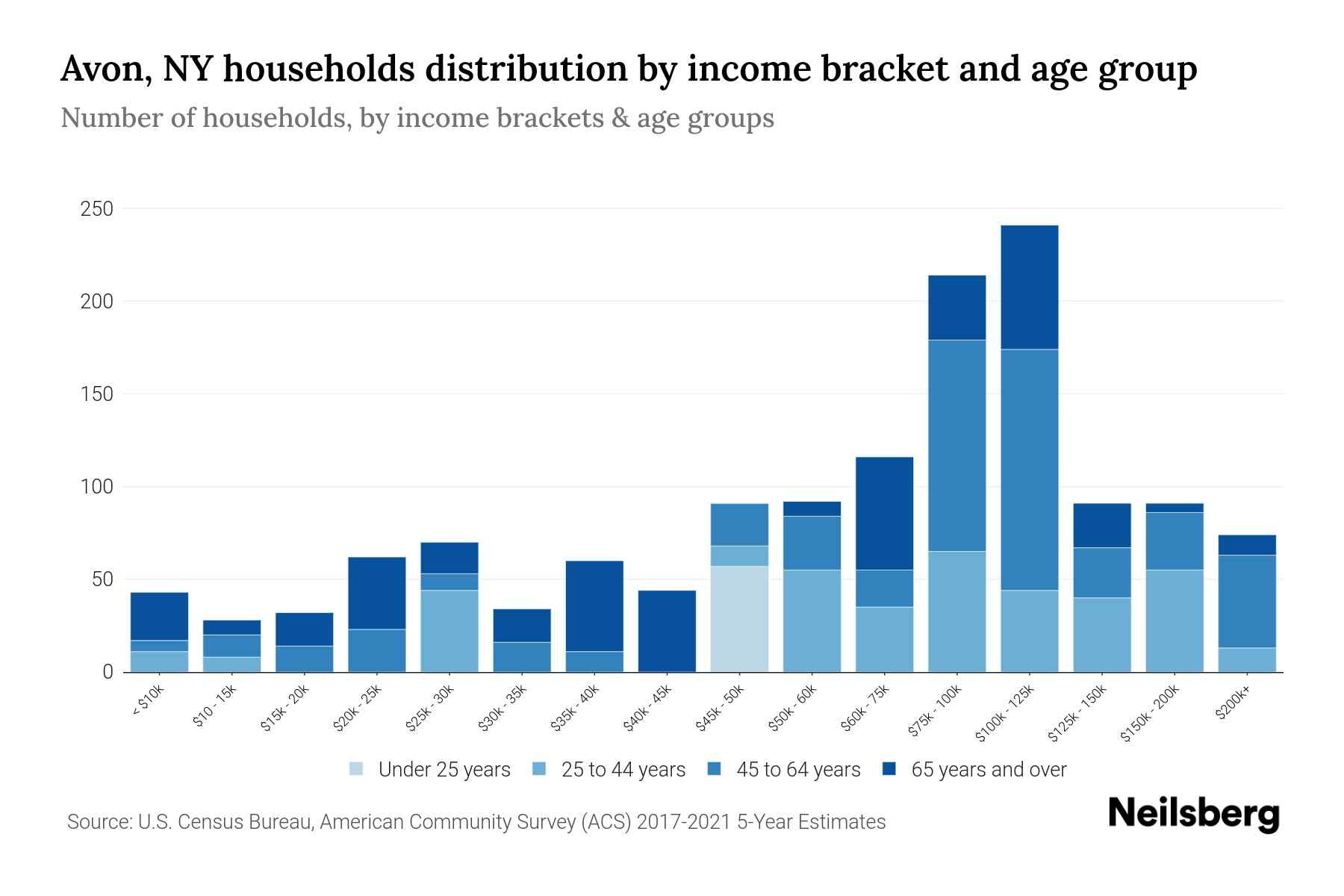 Avon, NY Median Household By Age 2024 Update Neilsberg