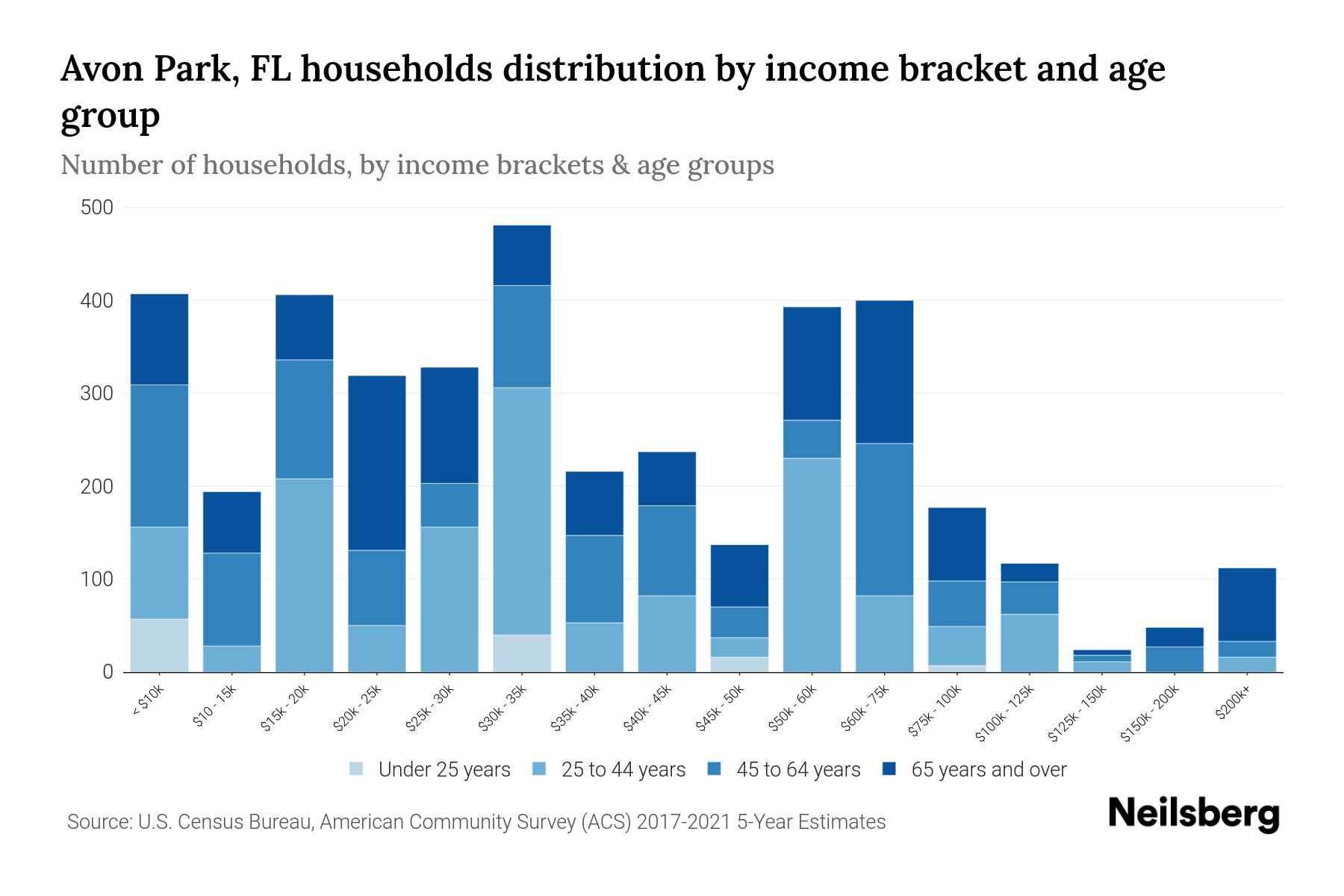 Avon Park, FL Median Household By Age 2023 Neilsberg