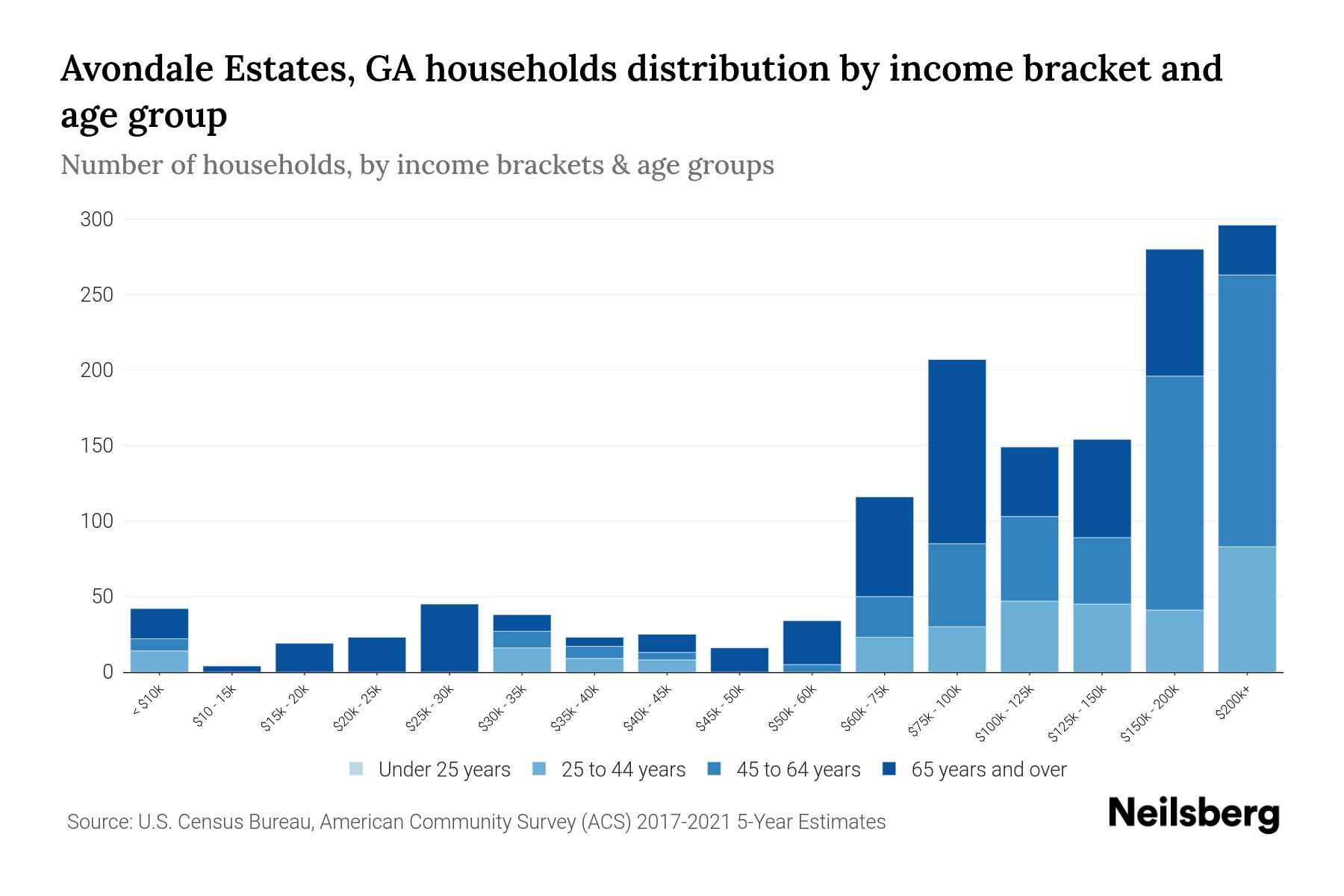 Avondale Estates, GA Median Household By Age 2024 Update