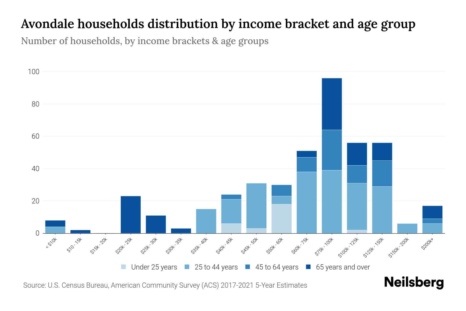 Avondale, PA Median Household By Age 2023 Neilsberg