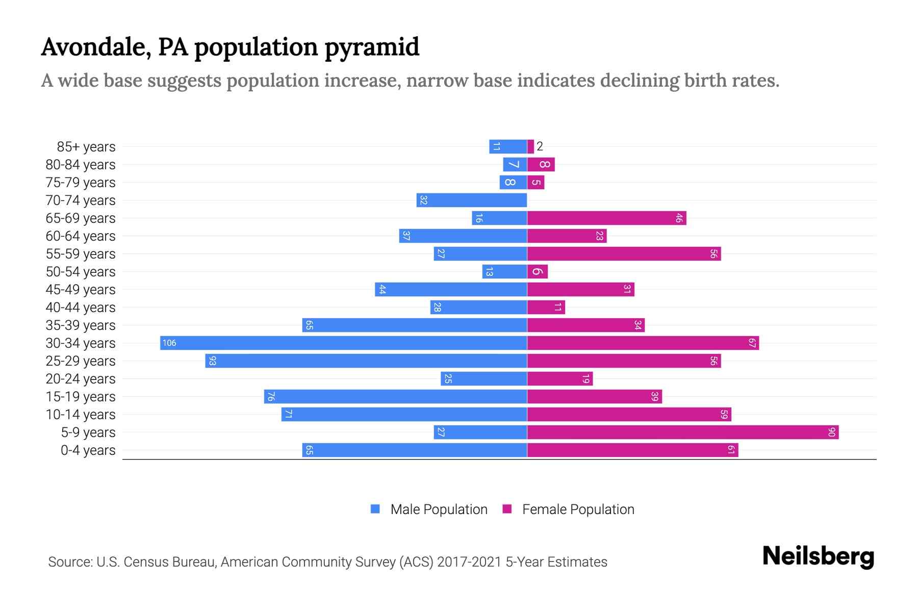 Avondale, PA Population by Age 2023 Avondale, PA Age Demographics