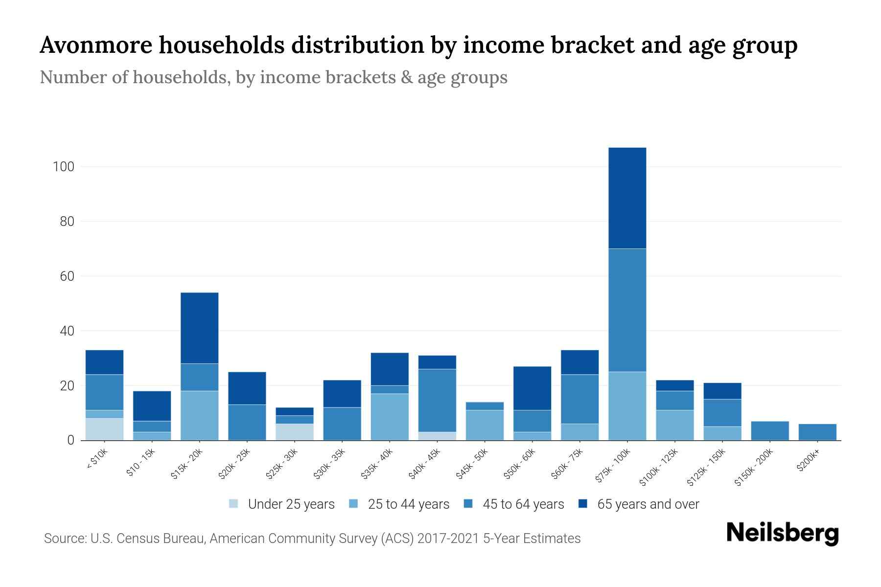 Avonmore, PA Median Household By Age 2023 Neilsberg