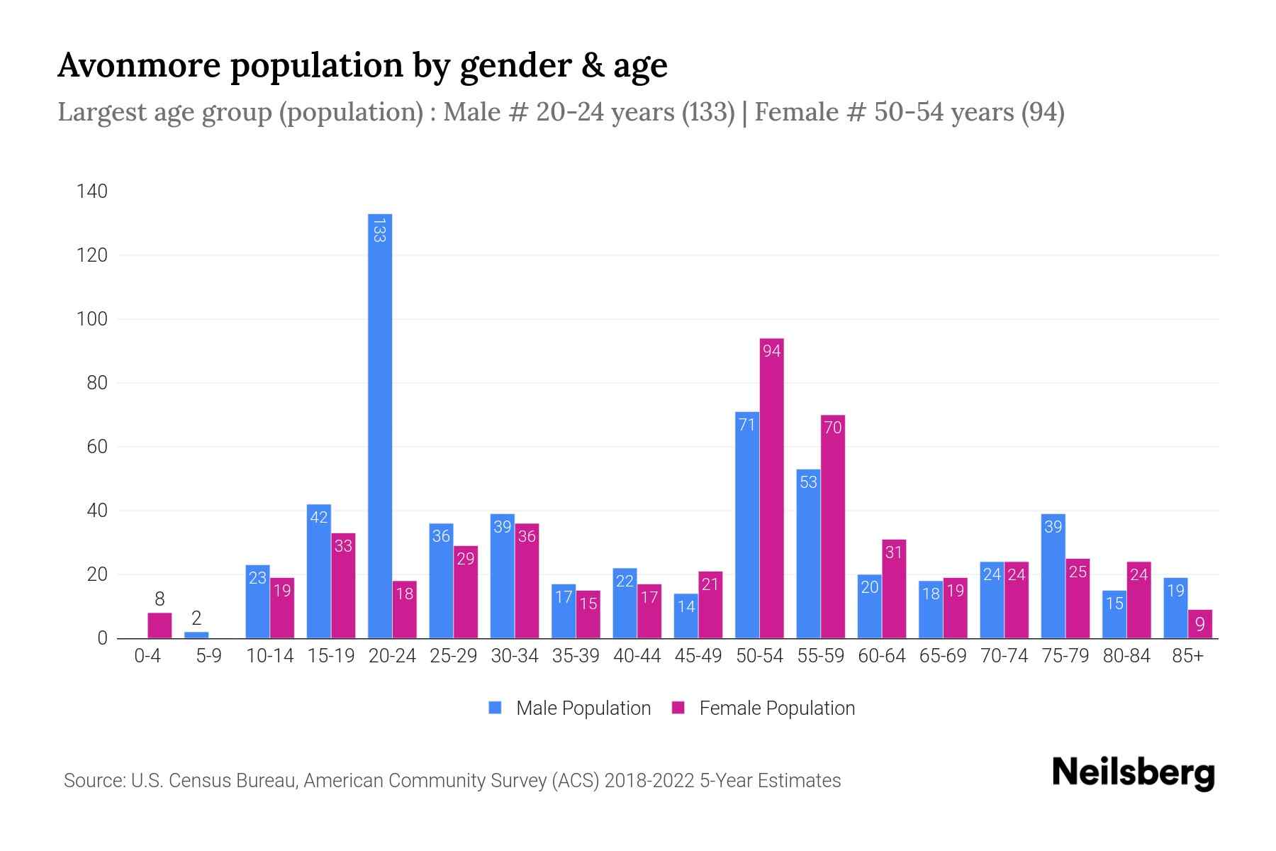 Avonmore, PA Population by Gender 2024 Update Neilsberg