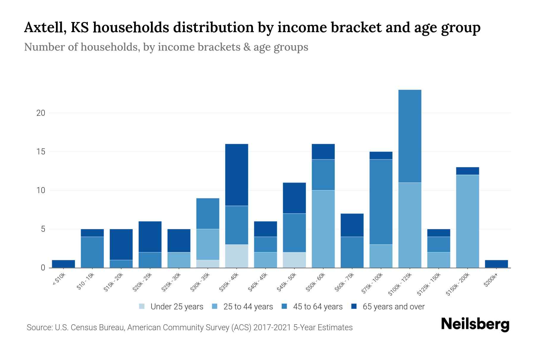 Axtell, KS Median Household By Age 2024 Update Neilsberg