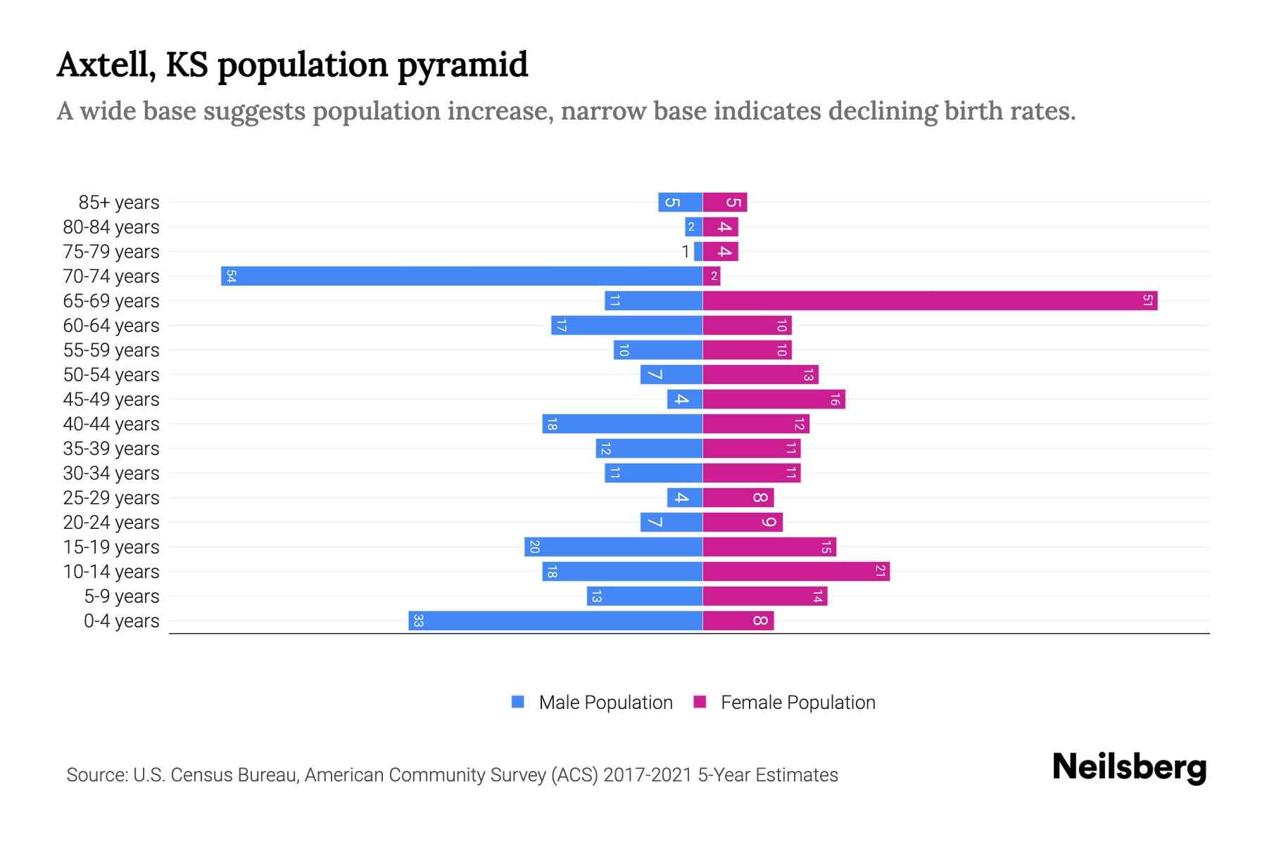 Axtell, KS Population by Age 2023 Axtell, KS Age Demographics Neilsberg