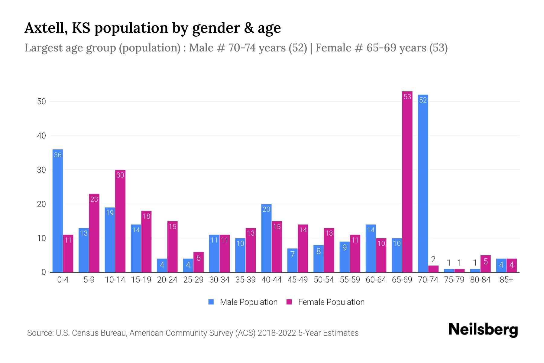 Axtell, KS Population by Gender 2024 Update Neilsberg