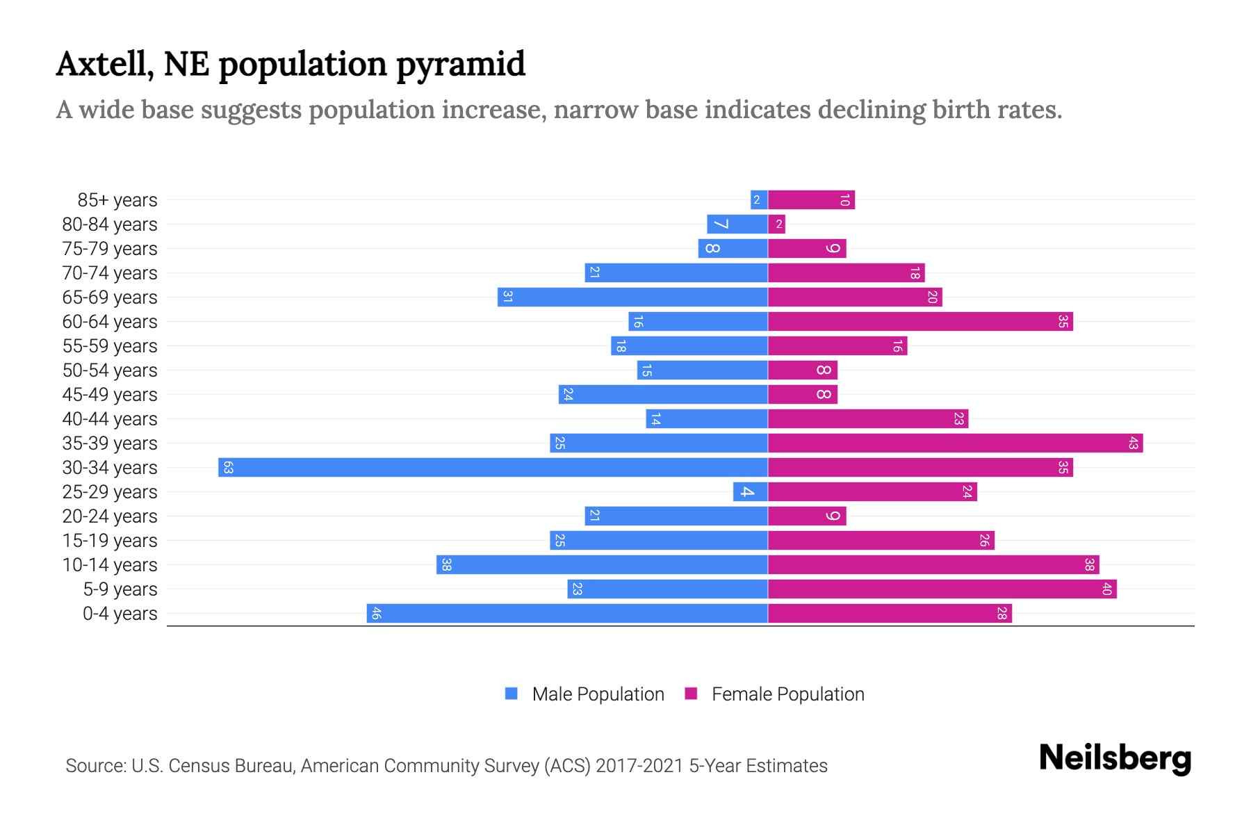 Axtell, NE Population by Age 2023 Axtell, NE Age Demographics Neilsberg