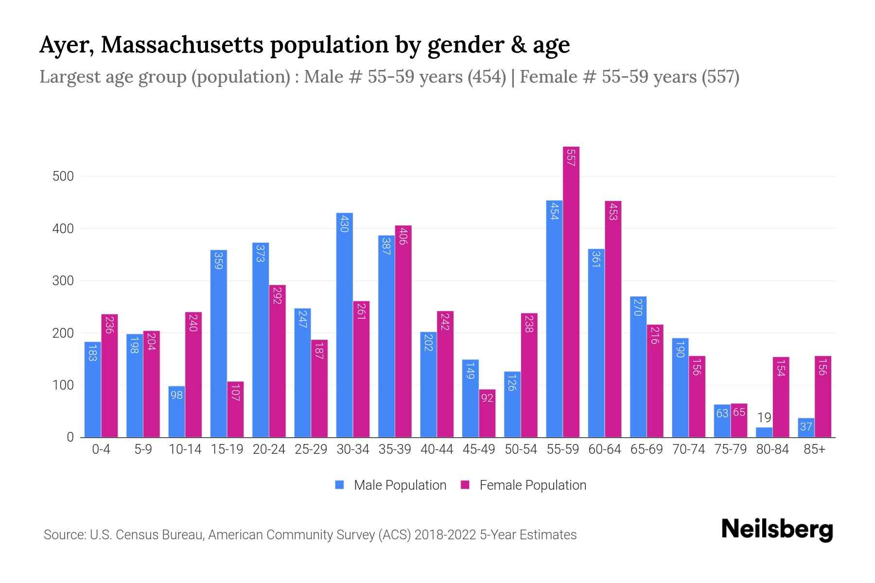 Ayer, Massachusetts Population by Gender 2024 Update Neilsberg