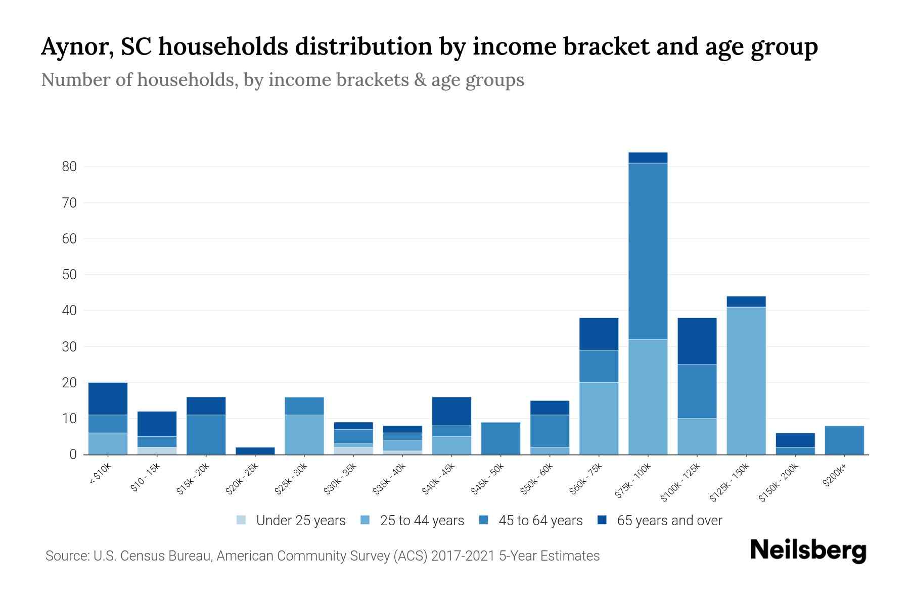 Aynor, SC Median Household By Age 2023 Neilsberg