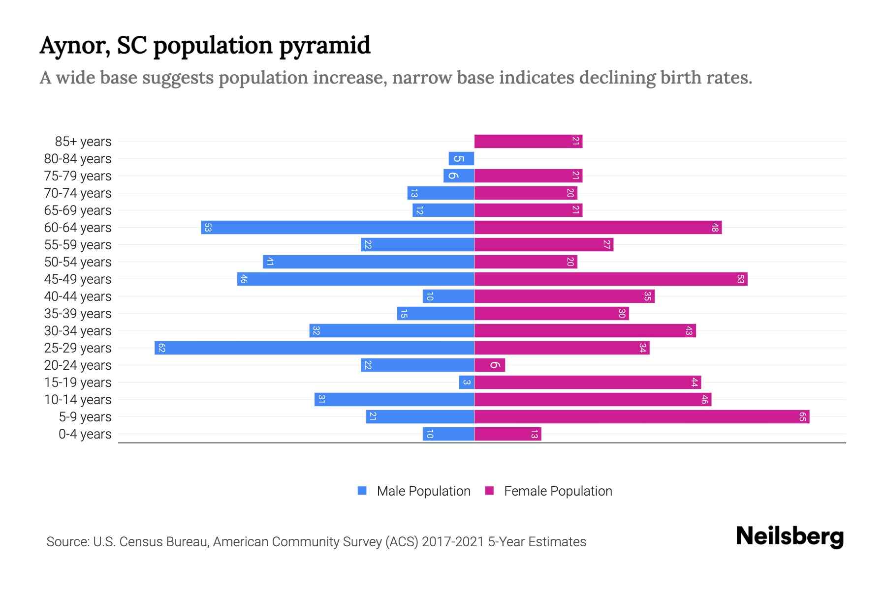 Aynor, SC Population by Age 2023 Aynor, SC Age Demographics Neilsberg
