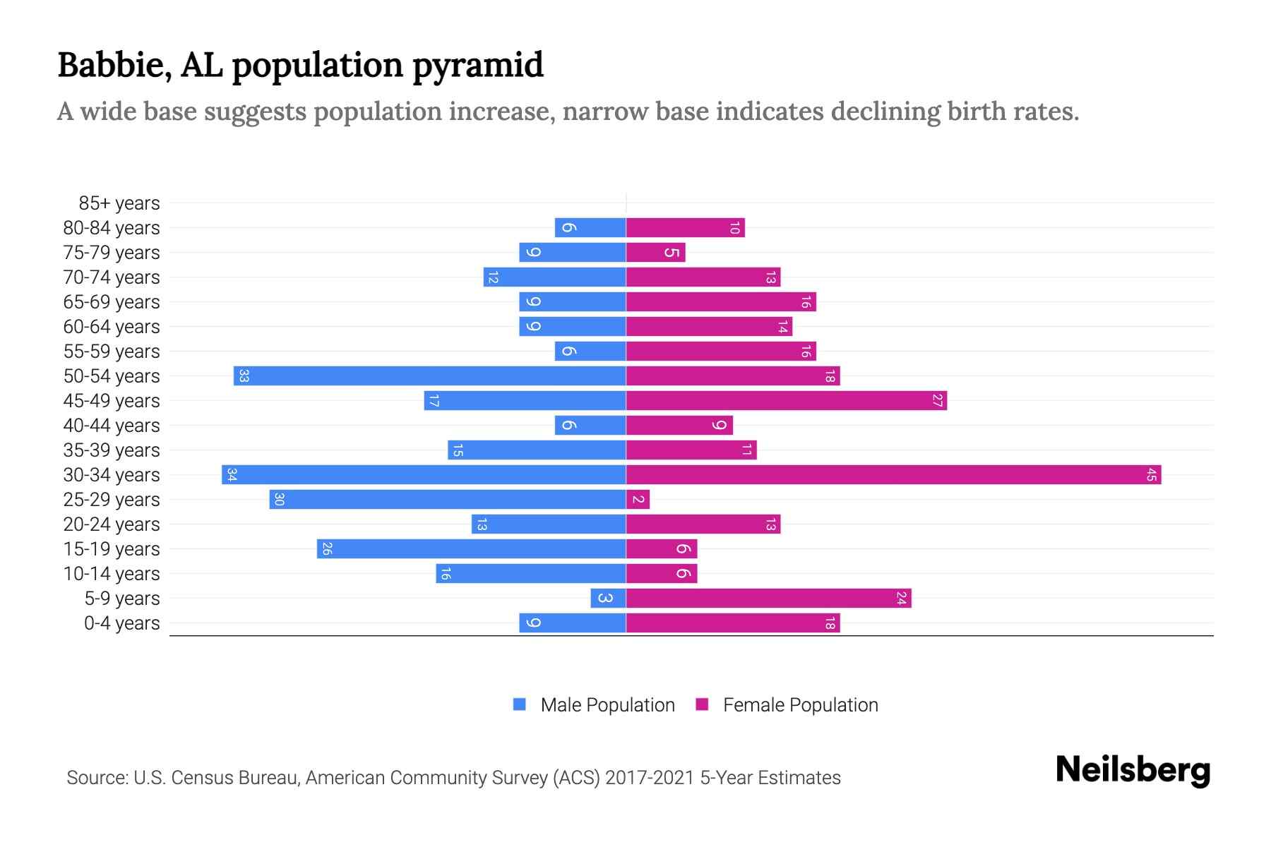 Babbie, AL Population by Age 2023 Babbie, AL Age Demographics Neilsberg