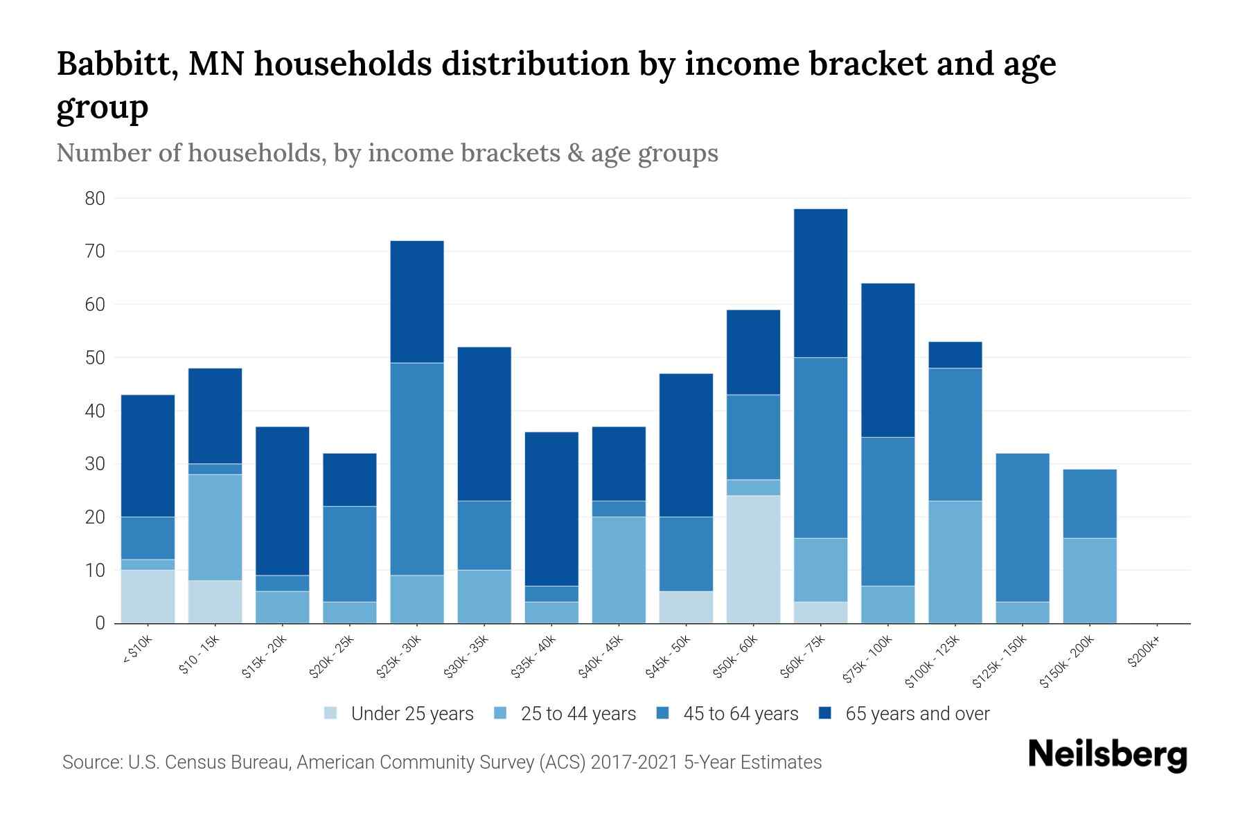 Babbitt, MN Median Household By Age 2024 Update Neilsberg