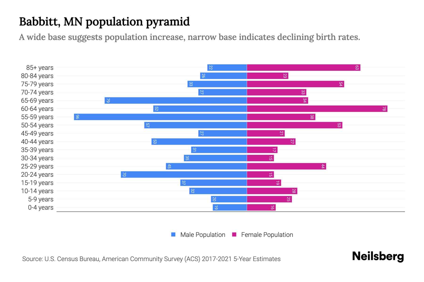 Babbitt, MN Population by Age 2023 Babbitt, MN Age Demographics