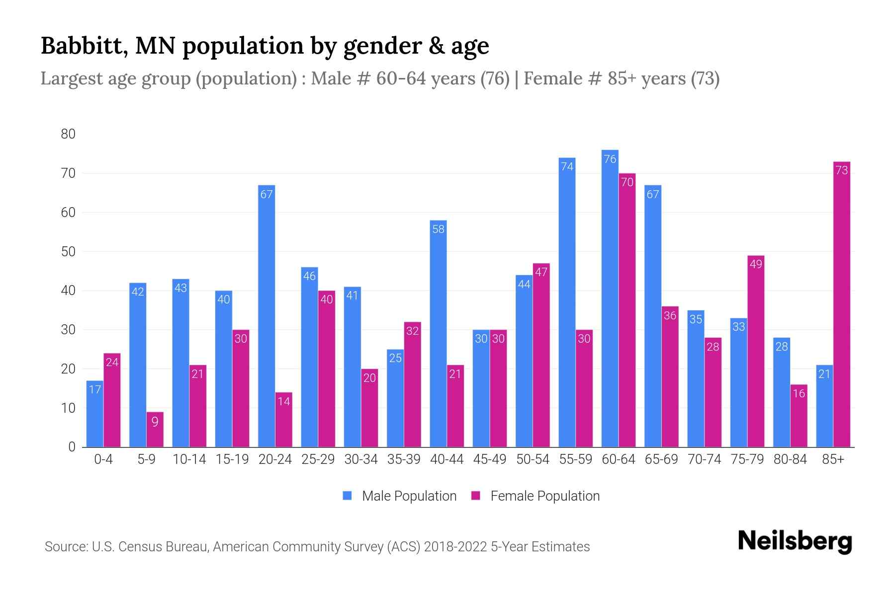 Babbitt, MN Population by Gender 2024 Update Neilsberg