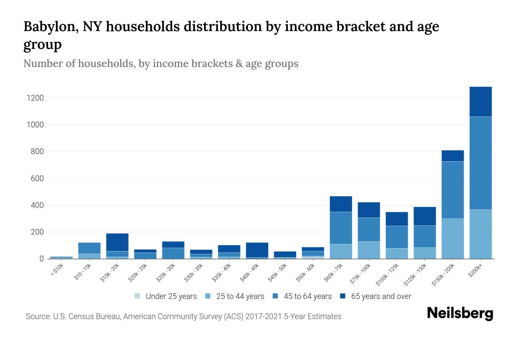 Babylon, NY Median Household By Age 2024 Update Neilsberg