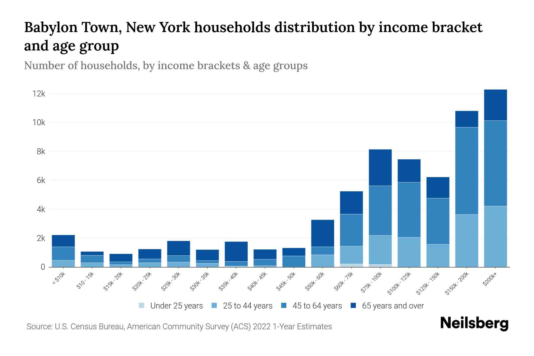 Babylon Town, New York Median Household By Age 2024 Update
