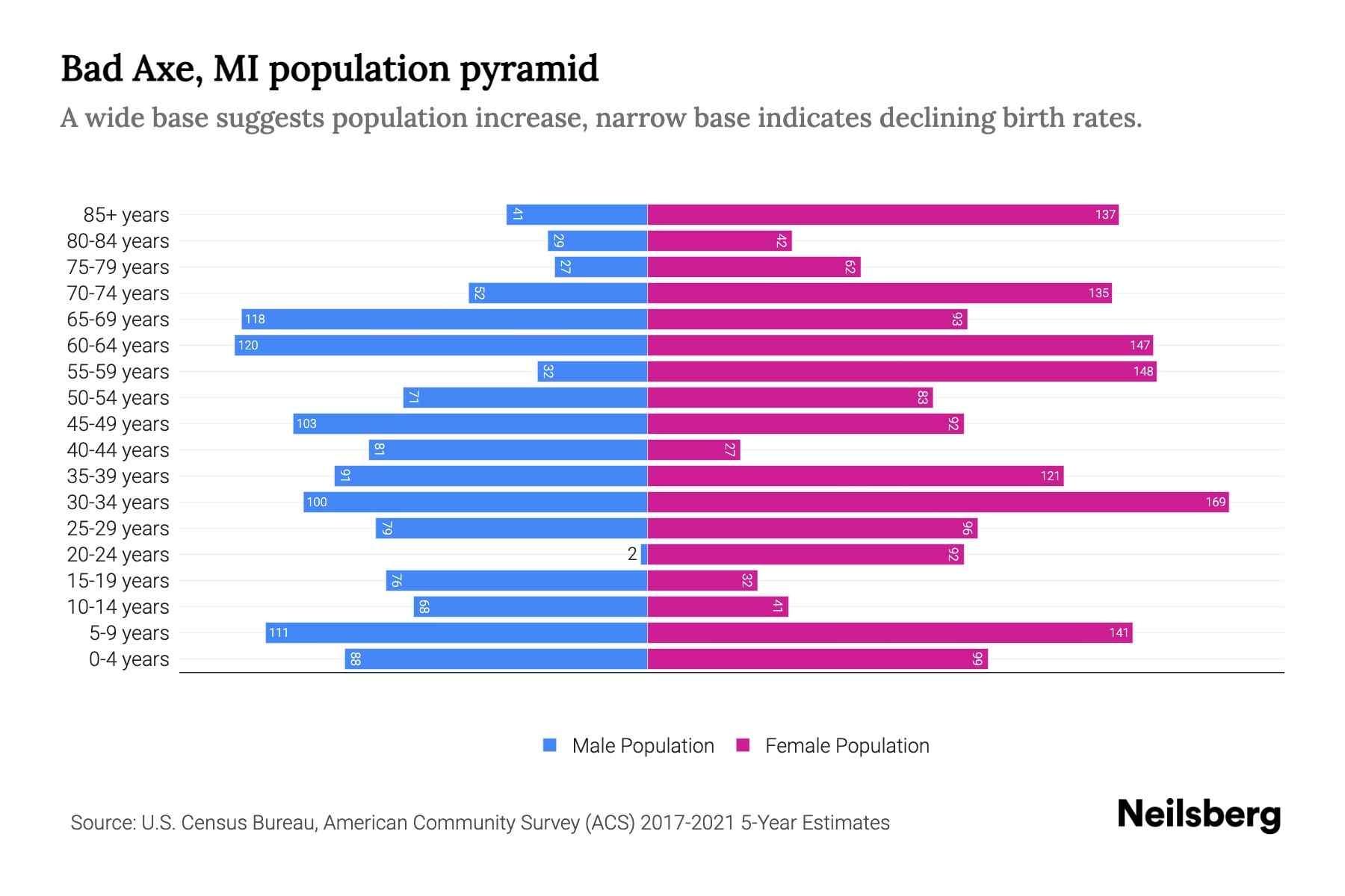 Bad Axe, MI Population by Age 2023 Bad Axe, MI Age Demographics
