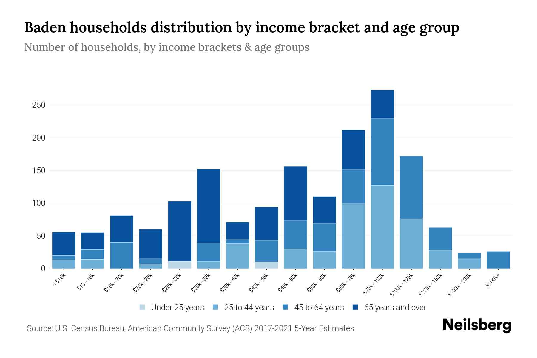 Baden, PA Median Household By Age 2024 Update Neilsberg