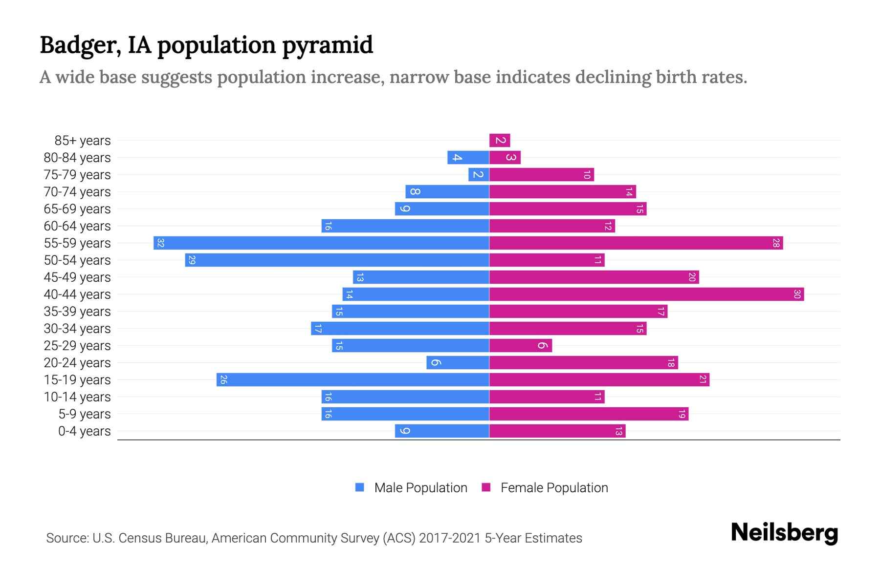 Badger, IA Population by Age 2023 Badger, IA Age Demographics Neilsberg