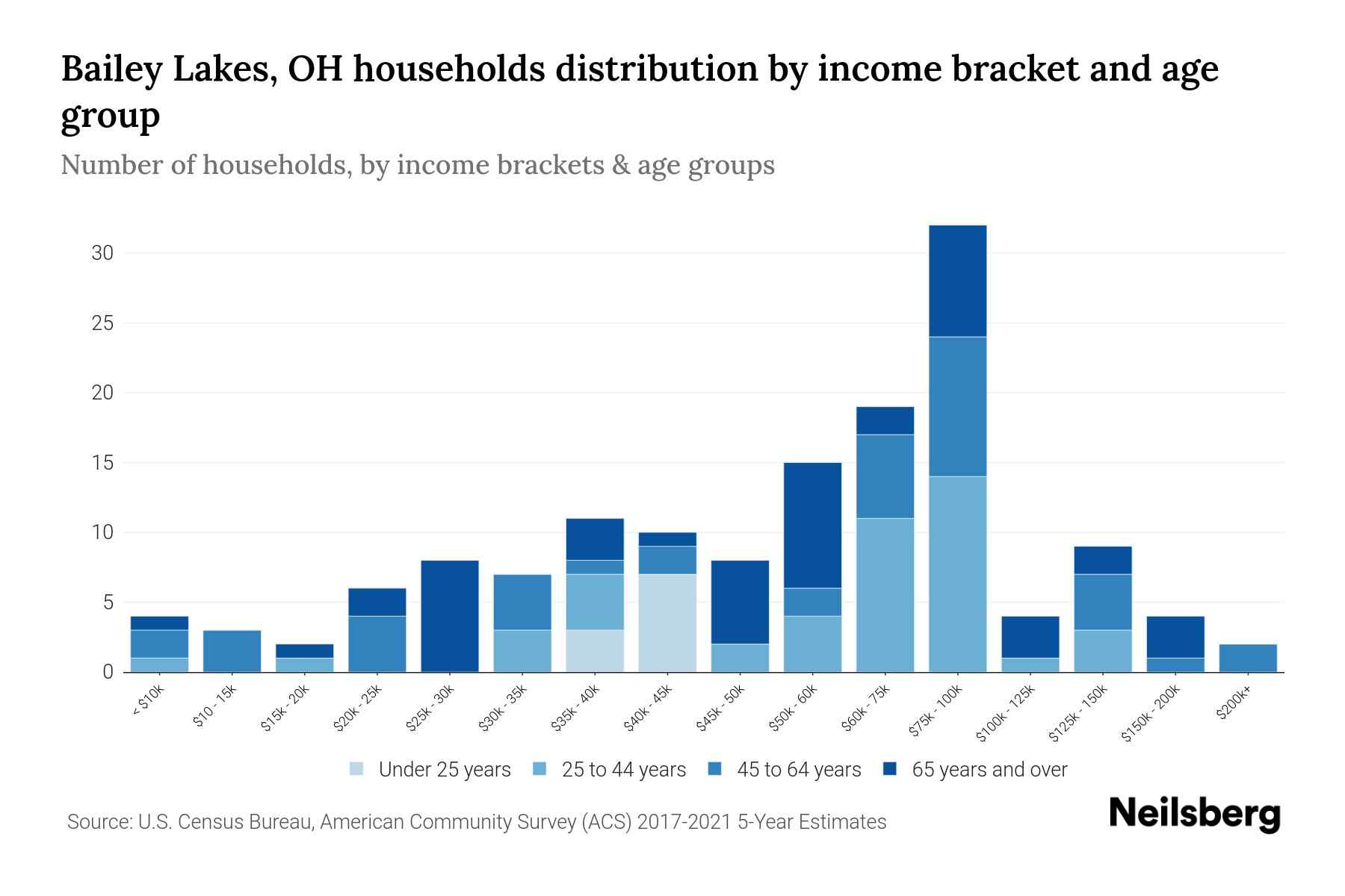 Bailey Lakes, OH Median Household By Age 2023 Neilsberg