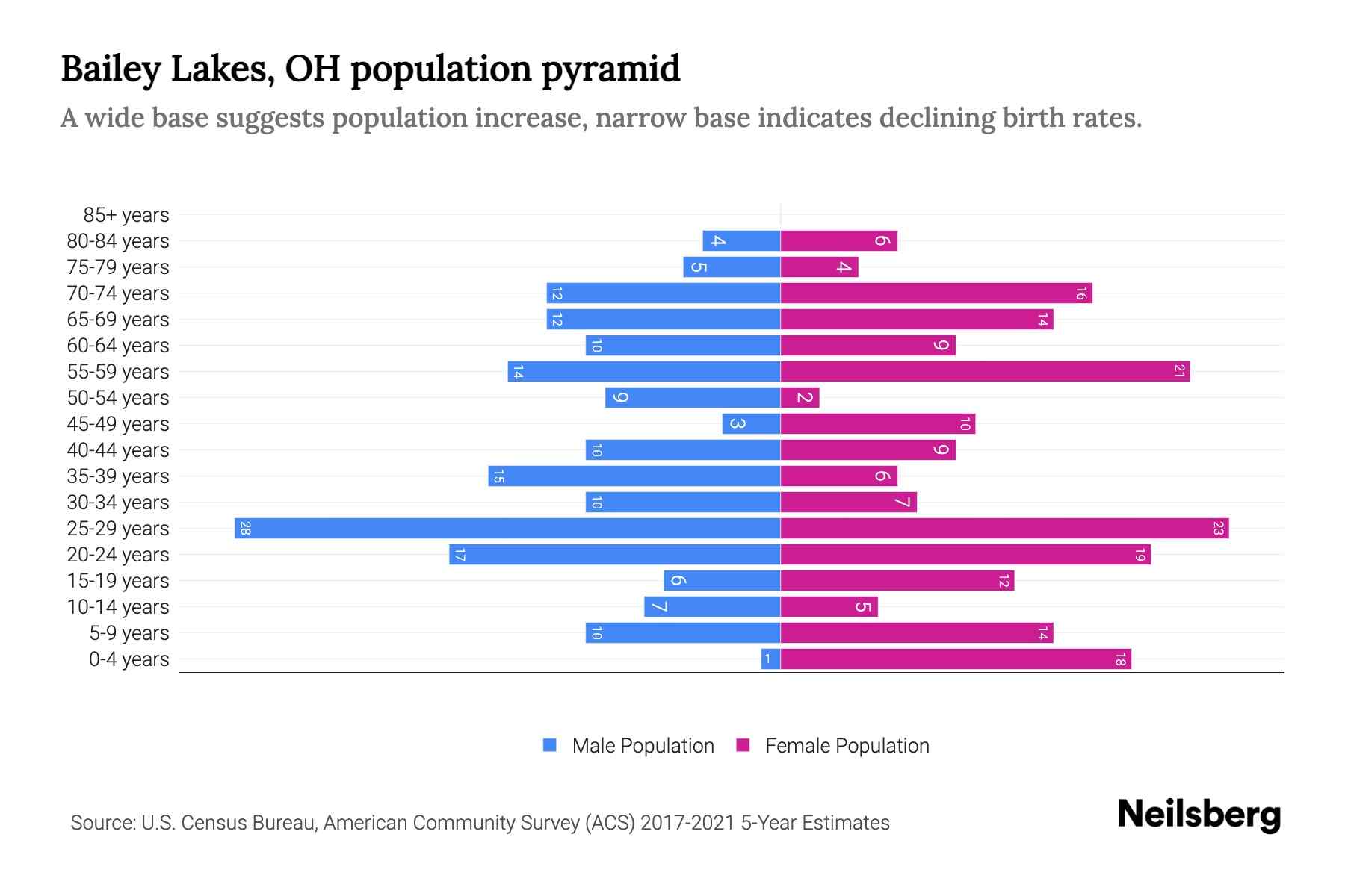 Bailey Lakes, OH Population by Age 2023 Bailey Lakes, OH Age