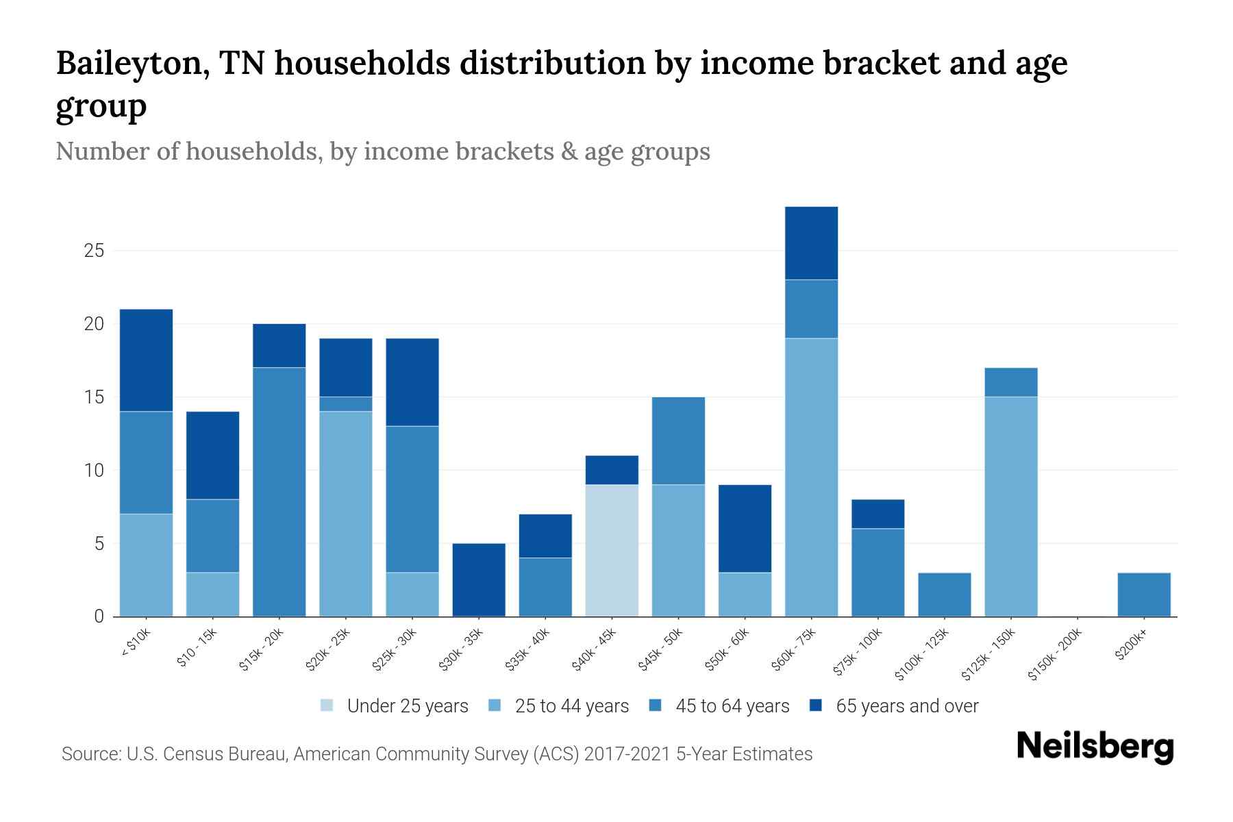 Baileyton, TN Median Household By Age 2023 Neilsberg