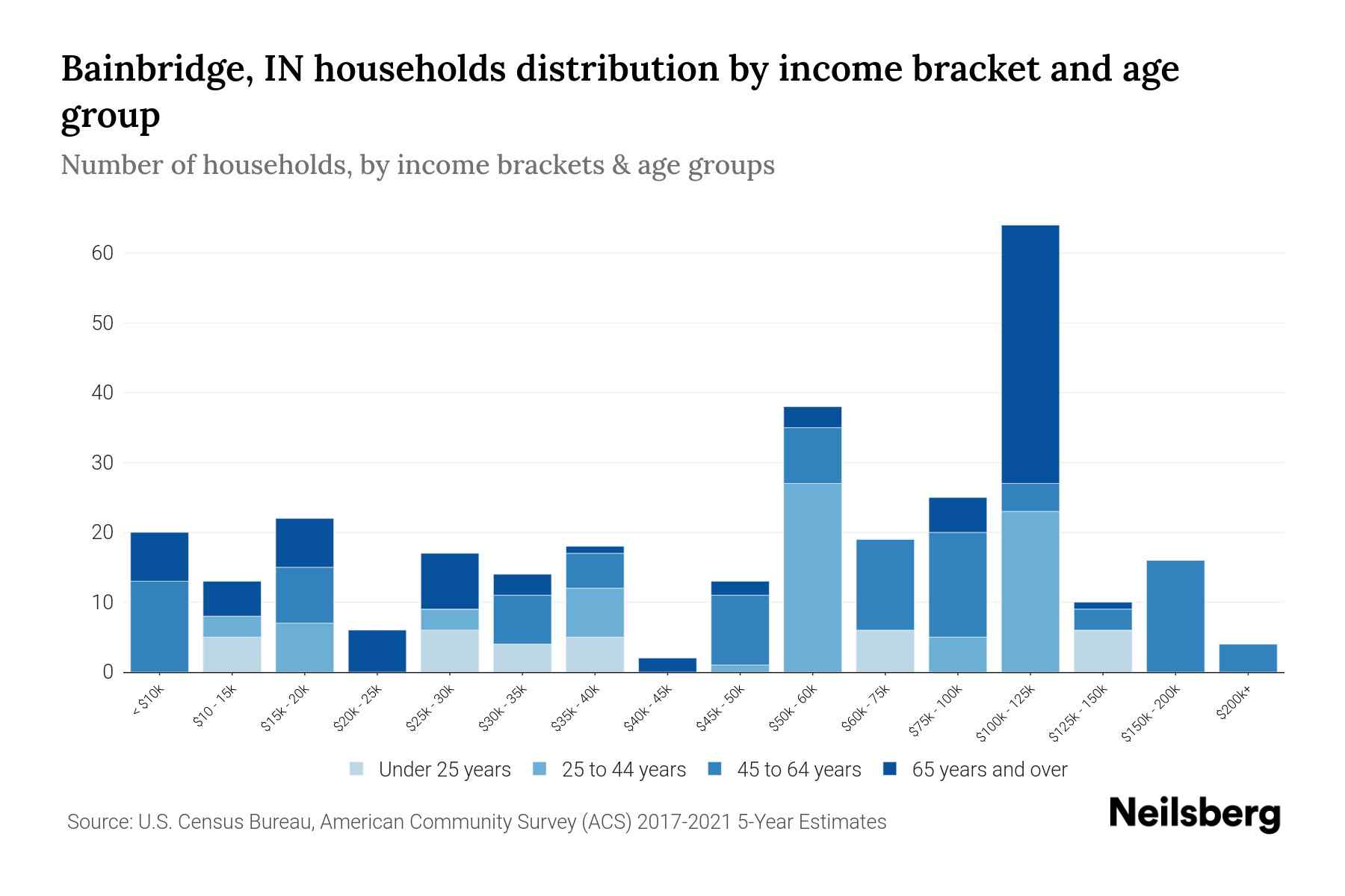 bainbridge-in-median-household-income-by-age-2023-neilsberg
