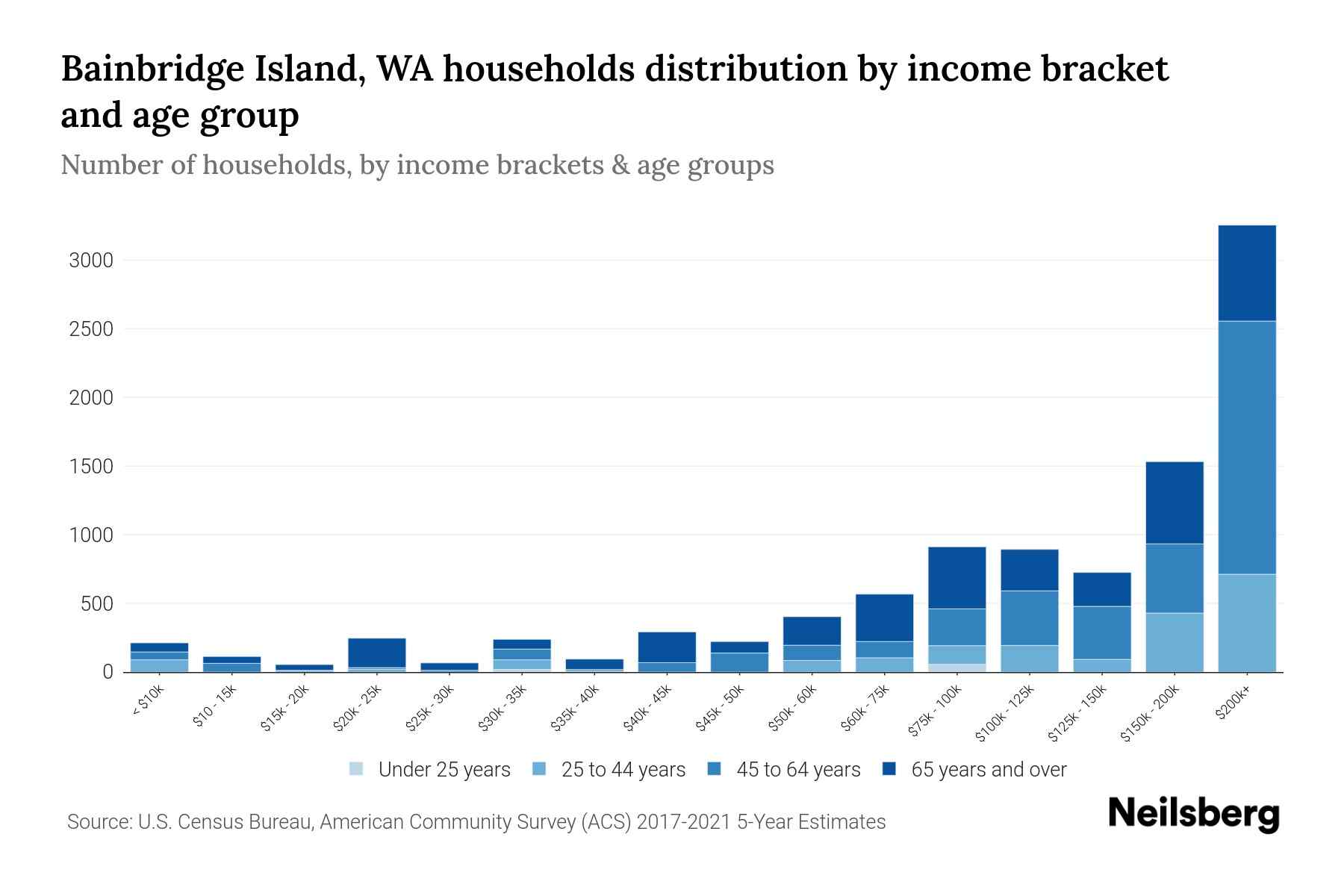 Bainbridge Island, WA Median Household By Age 2024 Update