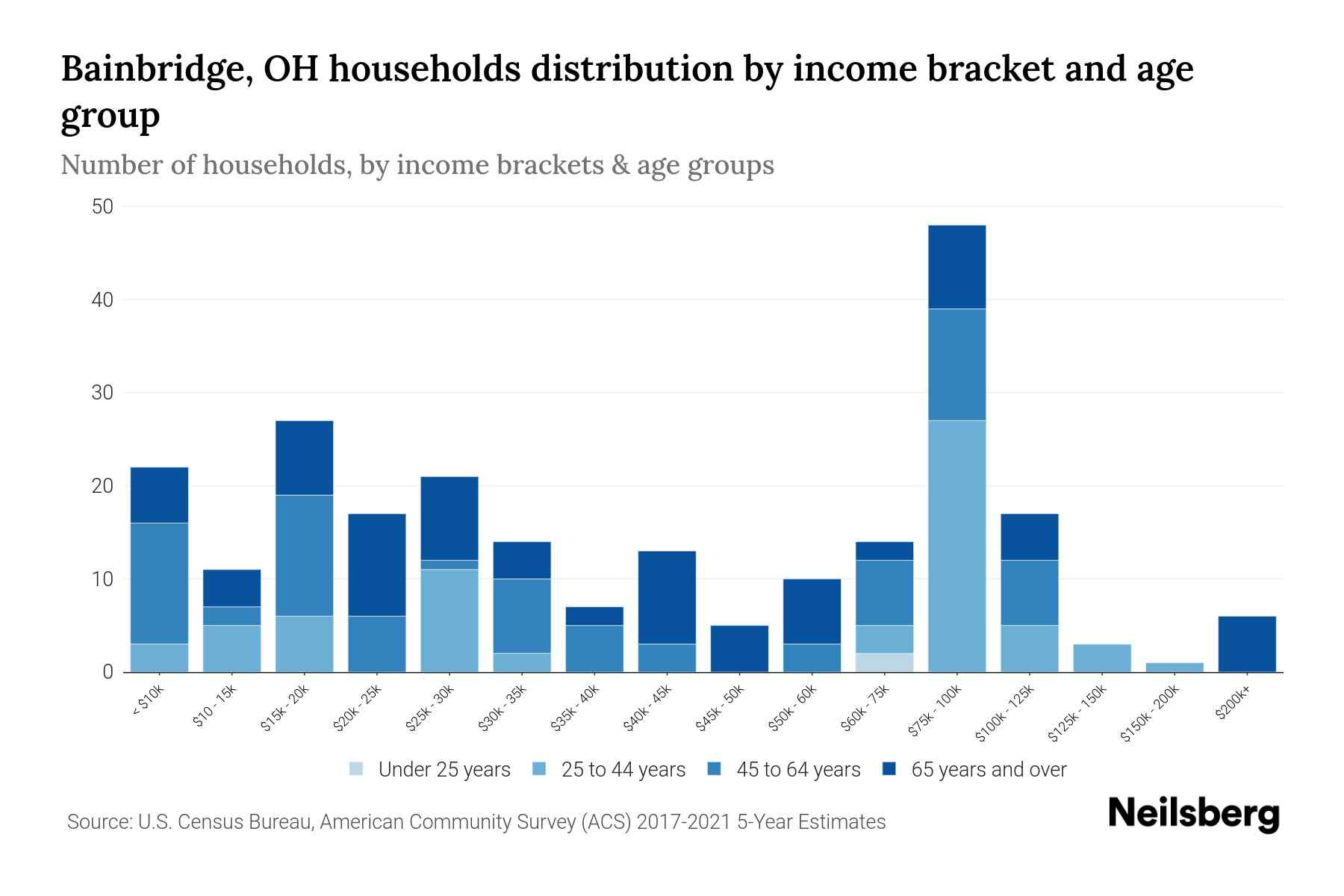 Bainbridge, OH Median Household By Age 2024 Update Neilsberg