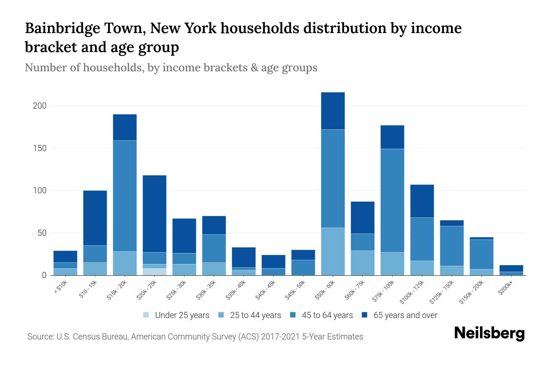 Bainbridge Town, New York Median Household By Age 2024 Update