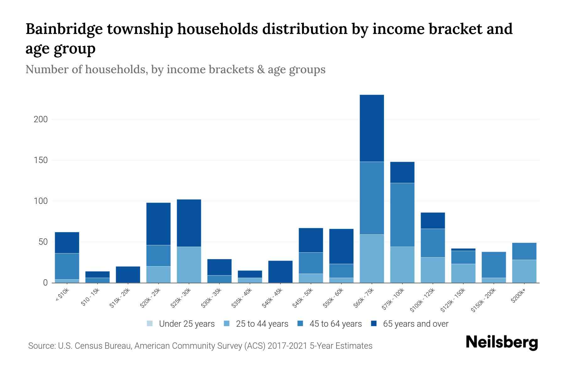 Bainbridge Township, Michigan Median Household By Age 2023