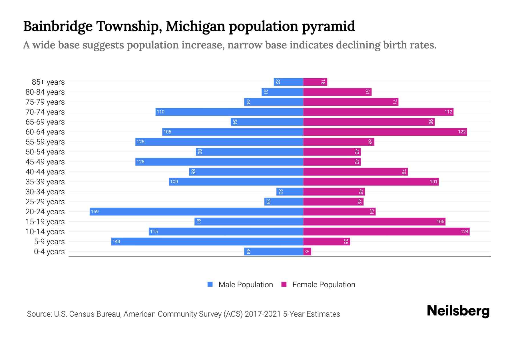 Bainbridge Township, Michigan Population by Age 2023 Bainbridge