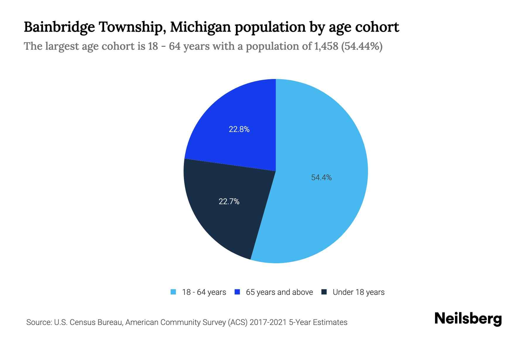 Bainbridge Township, Michigan Population by Age 2023 Bainbridge