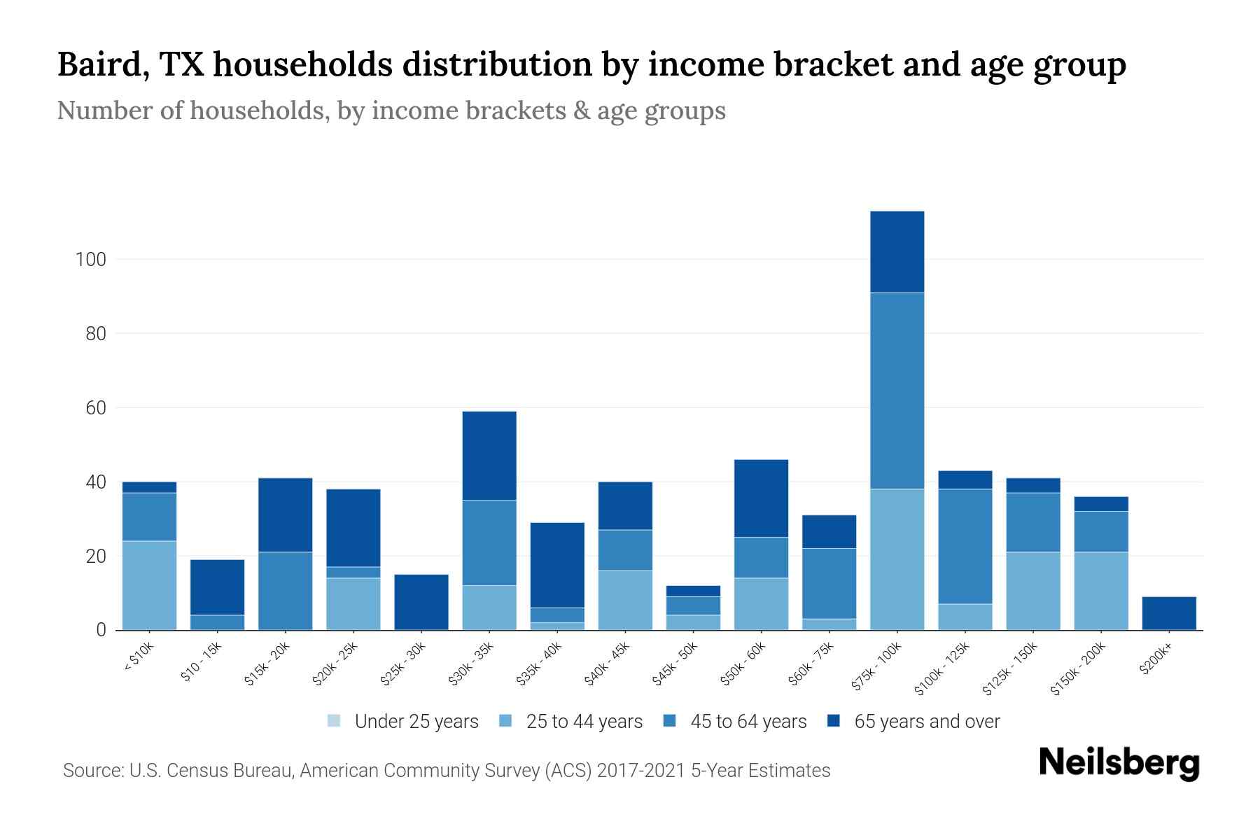 Baird, TX Median Household By Age 2023 Neilsberg