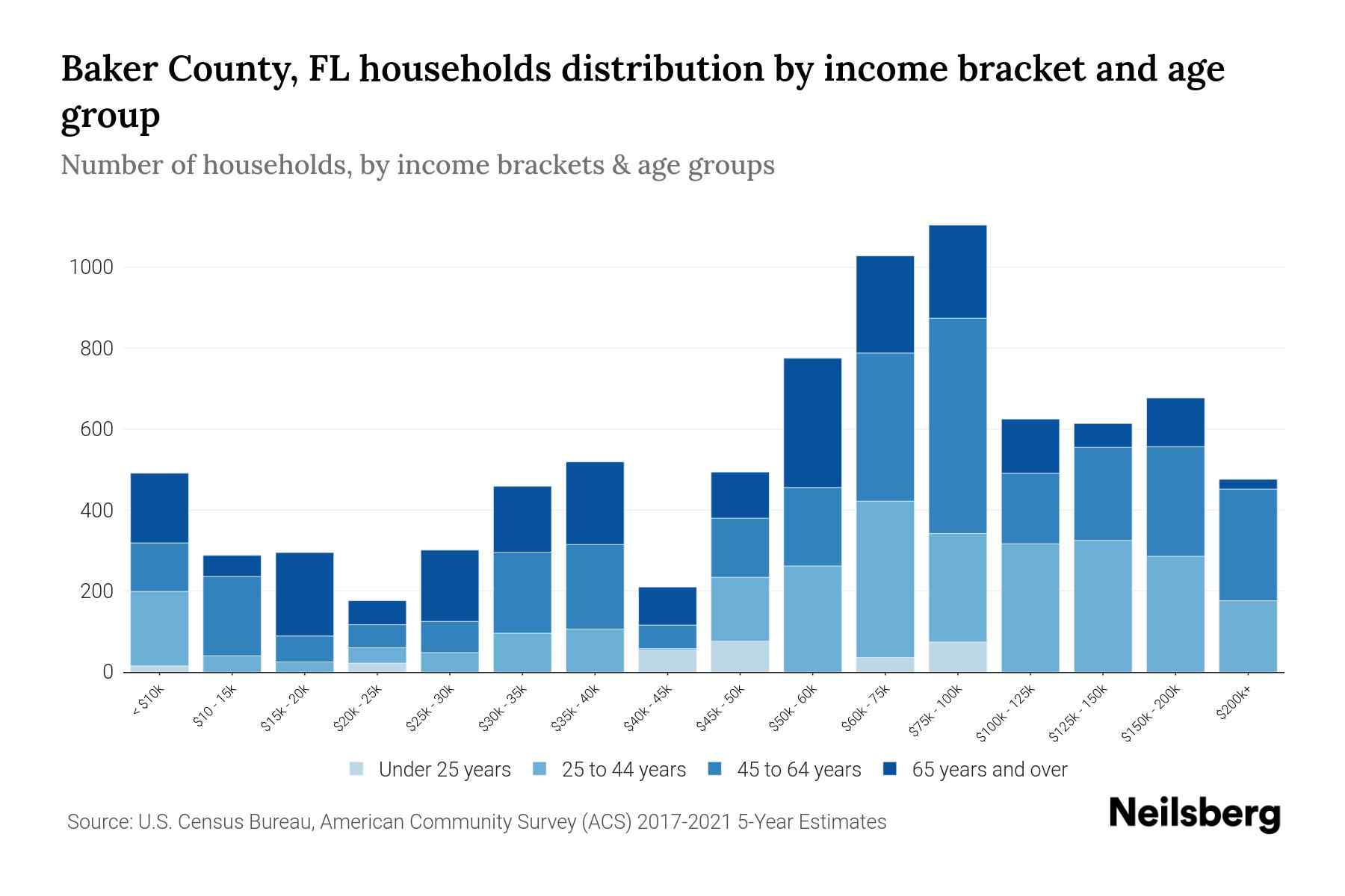 Baker County, FL Median Household By Age 2023 Neilsberg