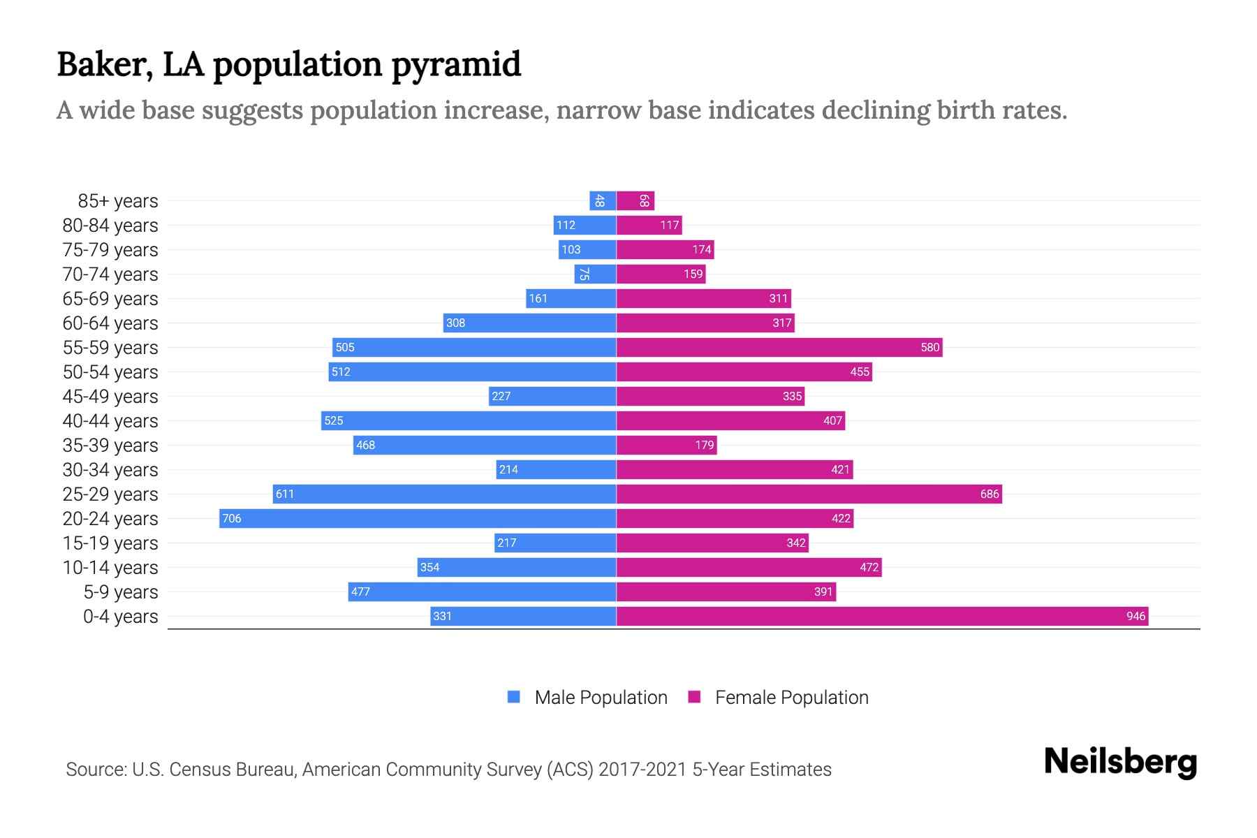 Baker, LA Population by Age 2023 Baker, LA Age Demographics Neilsberg