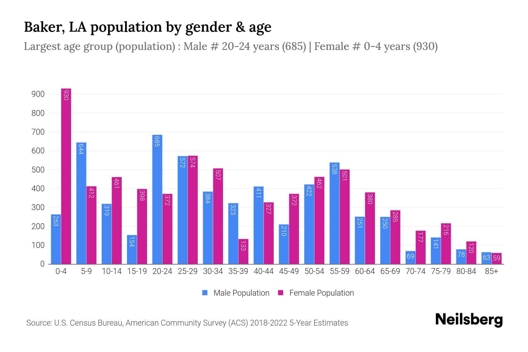 Baker, LA Population by Gender 2024 Update Neilsberg