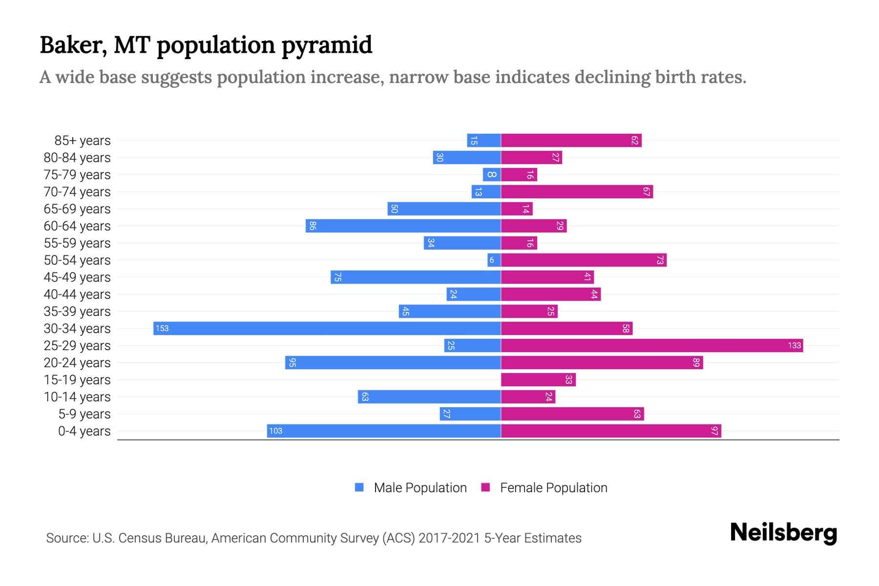 Baker, MT Population by Age 2023 Baker, MT Age Demographics Neilsberg