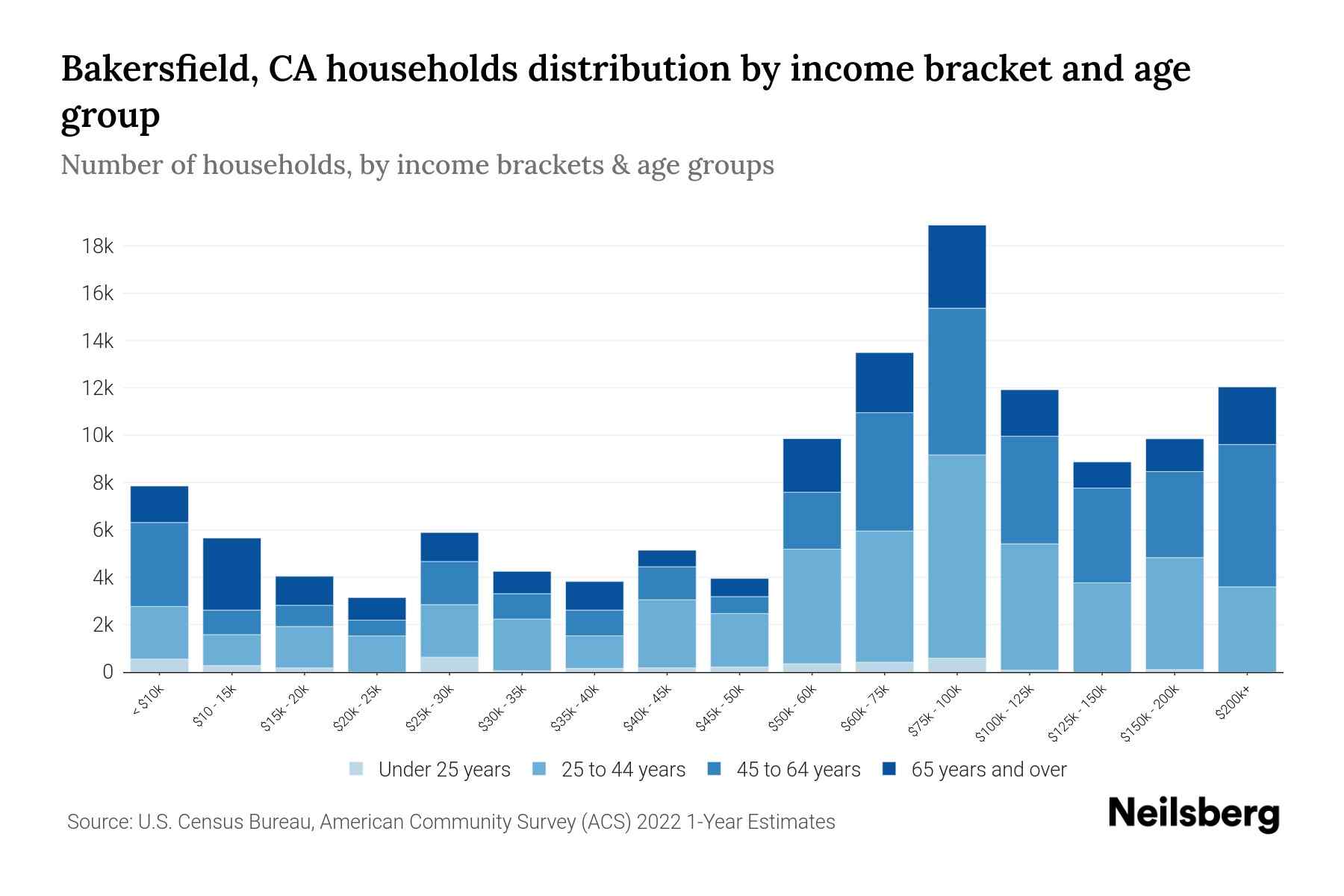 Bakersfield, CA Median Household By Age 2024 Update Neilsberg