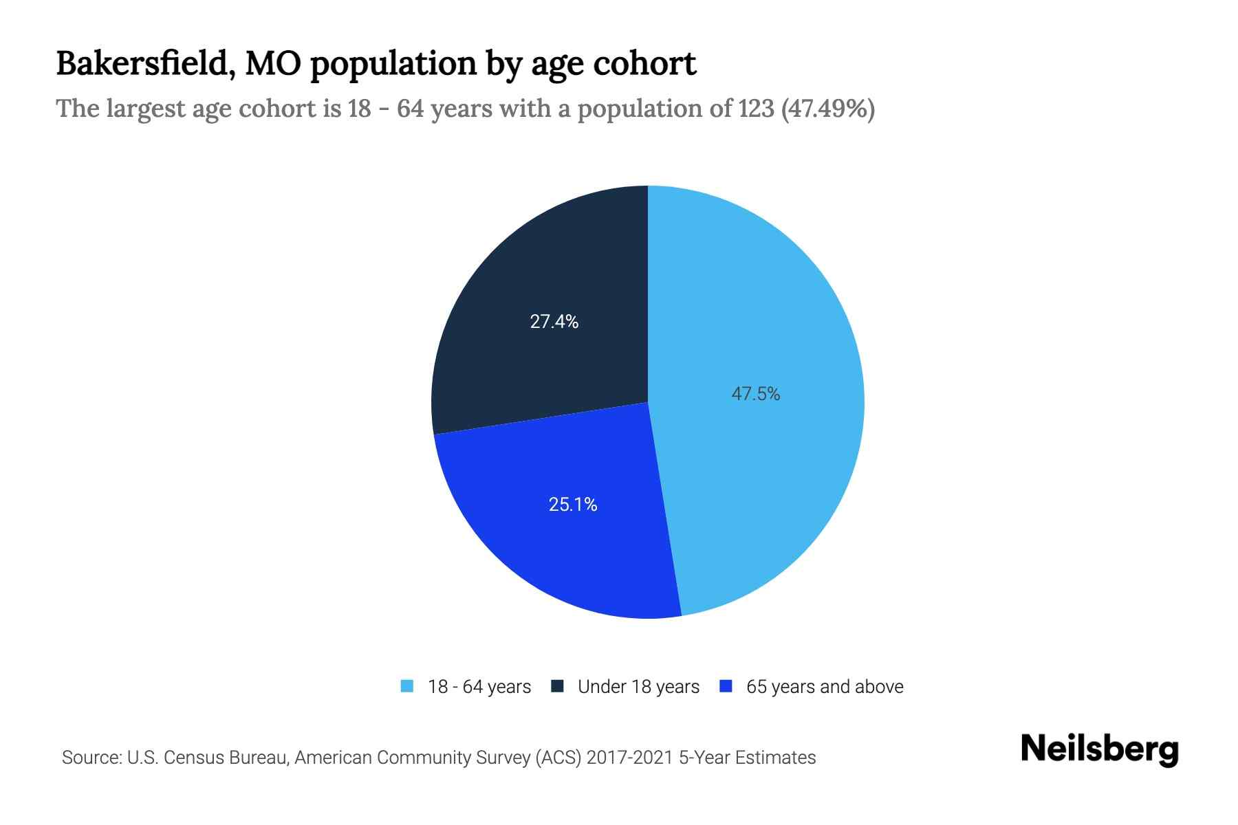 Bakersfield, MO Population by Age 2023 Bakersfield, MO Age