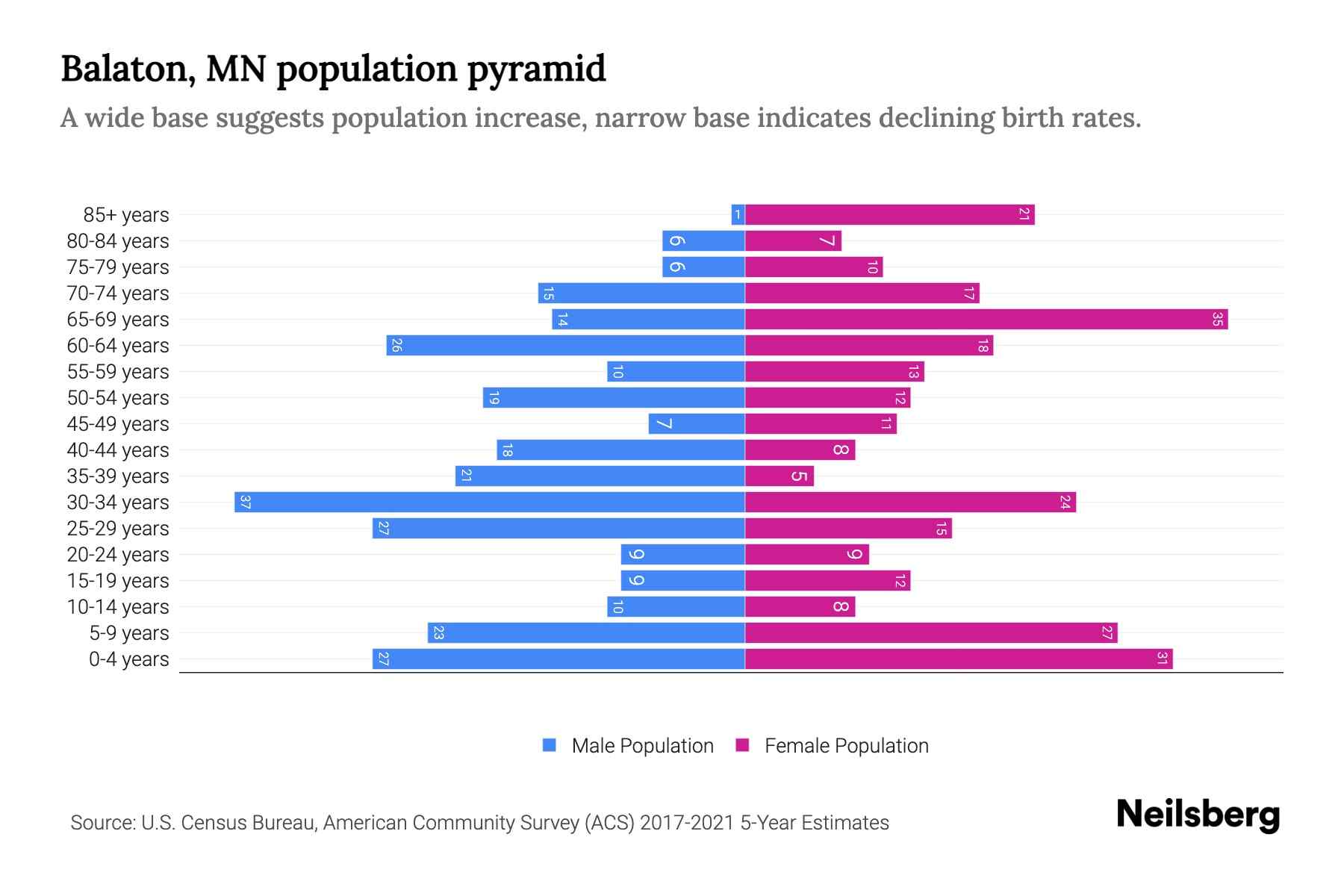Balaton, MN Population by Age 2023 Balaton, MN Age Demographics