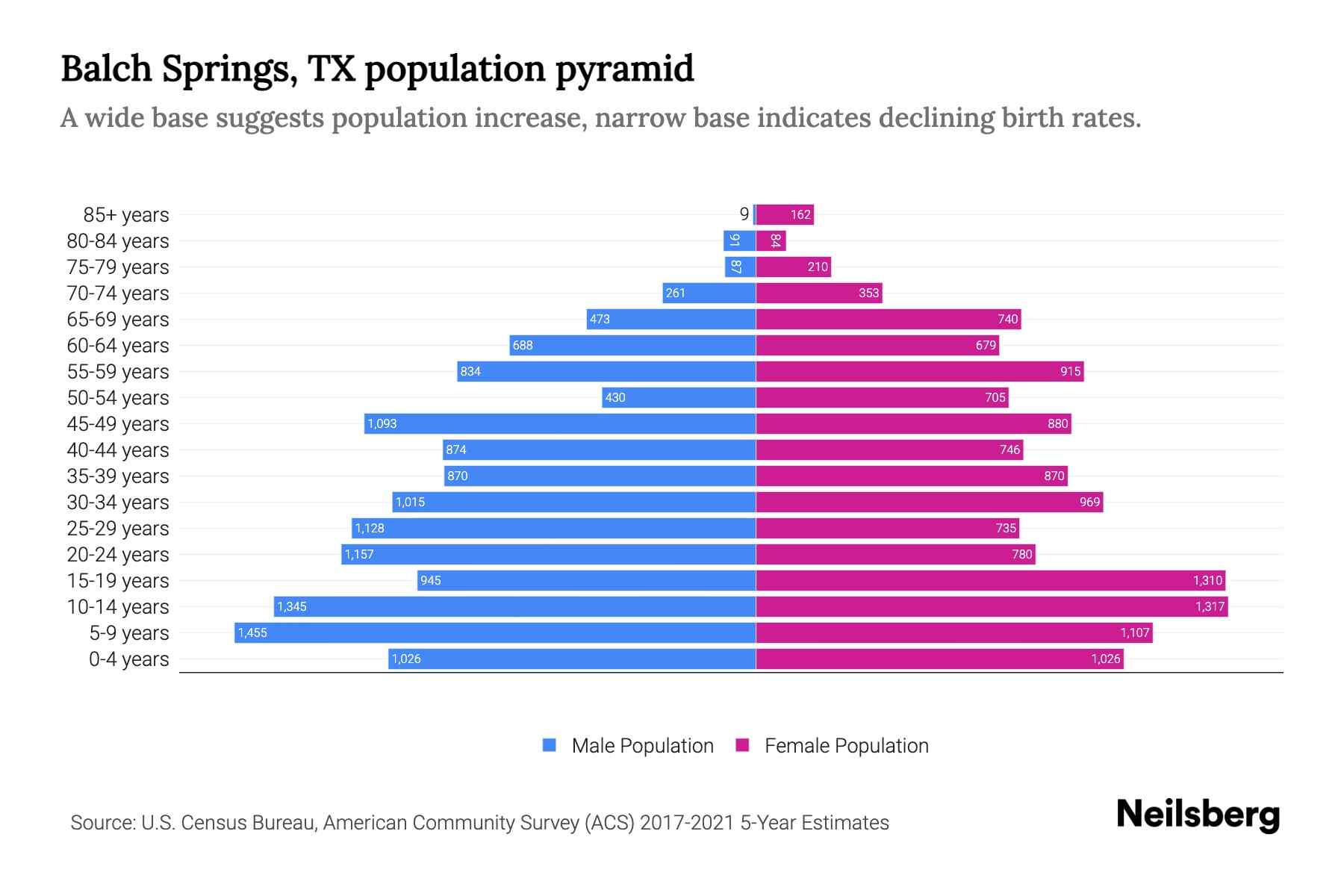 Balch Springs, TX Population by Age 2023 Balch Springs, TX Age