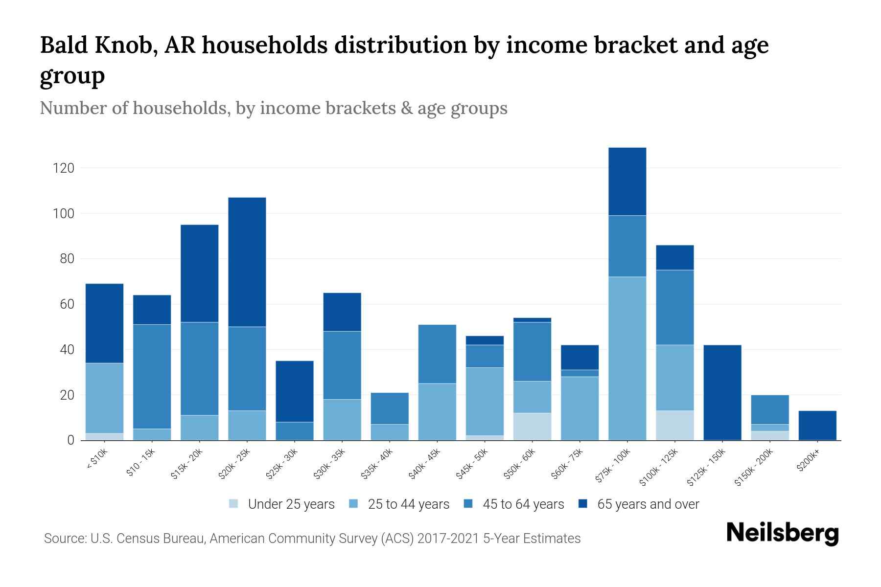 Bald Knob, AR Median Household By Age 2023 Neilsberg